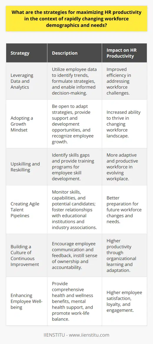 Leveraging Data and AnalyticsUtilizing data and analytics can significantly improve HR productivity by enabling informed decision-making related to workforce demographics and needs. Employee data, such as age, experience, skills, and work preferences, can help HR professionals identify trends and formulate strategies to address potential challenges.Adopting a Growth MindsetHR professionals need to adopt a growth mindset to thrive in the rapidly changing workforce landscape. This involves being open to adapting strategies as workforce demographics evolve, providing relevant support and development opportunities, and recognizing and rewarding employees for the growth they demonstrate.Upskilling and ReskillingEmerging technologies and changing workforce needs make upskilling and reskilling initiatives invaluable. HR teams must continuously identify skills gaps and develop training programs that equip employees with the necessary expertise to adapt and stay productive in a constantly evolving workplace.Creating Agile Talent PipelinesHR teams should develop agile talent pipelines by continuously monitoring skills, capabilities, and potential candidates within and outside of the organization. By fostering relationships with educational institutions and industry associations, HR professionals can better prepare for future workforce changes and needs.Building a Culture of Continuous ImprovementMaximizing HR productivity requires a culture of continuous improvement. Encourage employees to maintain open lines of communication and share feedback, empowering the entire organization to learn from mistakes and successes. This, in turn, fosters a sense of ownership and accountability among employees, leading to higher productivity.Enhancing Employee Well-beingLastly, prioritizing employee well-being is essential for maintaining productivity in an organization. Providing comprehensive health and wellness benefits, mental health support, and promoting a healthy work-life balance will not only enhance employee satisfaction but also lead to increased loyalty and engagement.In summary, maximizing HR productivity in the context of rapidly changing workforce demographics and needs encompasses understanding diverse employee needs, promoting continuous learning, offering flexible work options, tailoring reward systems, fostering inclusion, investing in technology, leveraging data and analytics, adopting a growth mindset, upskilling and reskilling employees, creating agile talent pipelines, building a culture of continuous improvement, and enhancing employee well-being. By adopting this comprehensive approach, HR professionals can effectively respond to the evolving workforce landscape and drive productivity.