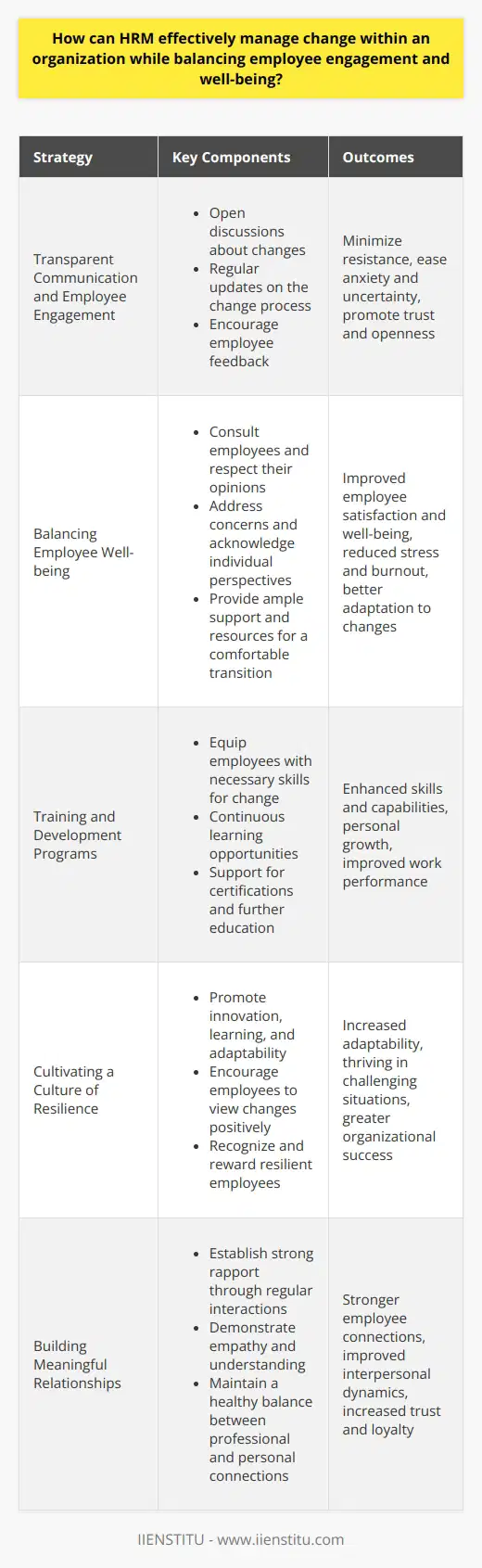 Title: Effective Change Management Through HRM: Engaging Employees and Fostering Well-beingIntroductionIn today's dynamic business environment, change has become inevitable for organizations to stay competitive and thrive. As organizations undergo transformations, human resource management (HRM) plays a critical role in facilitating effective change management while simultaneously ensuring employee engagement and well-being. The following content outlines key strategies for HRM to address these aspects, paving the way for successful change management.Body1. Transparent Communication and Employee Engagement a. Open discussions regarding impending changes to minimize employee resistance b. Regular updates on the change process to ease anxiety and uncertainty c. Encourage employee feedback through various channels, such as online forums or town hall meetings2. Balancing Employee Well-being a. Consult employees and respect their opinions b. Sensitively address concerns and acknowledge individual perspectives c. Ensure a comfortable transition through ample support and resources3. Training and Development Programs a. Prepare employees to cope with change by equipping them with necessary skills b. Continuous learning opportunities to promote personal growth and improved work performance c. Offer support for certifications and further education if required4. Cultivating a Culture of Resilience a. Foster an environment that promotes innovation, learning, and adaptability b. Encourage employees to view changes as opportunities for growth rather than threats c. Recognize and reward employees who demonstrate resilience and contribute to organizational success5. Building Meaningful Relationships a. Establish strong rapport with employees through regular interactions and open communication b. Demonstrate empathy and understanding, while also providing constructive feedback c. Maintain a healthy balance between professional and personal connectionsConclusionIn an era where change is constant, HRM must embrace and lead organizational transformations with a balanced approach. By engaging employees, prioritizing their well-being, providing training and development opportunities, cultivating a culture of resilience, and building meaningful relationships, HRM can ensure the successful management of change in the organization. When executed with foresight and sensitivity, these strategies can result in positive outcomes for both the organization and its employees, leading to long-term success and growth.