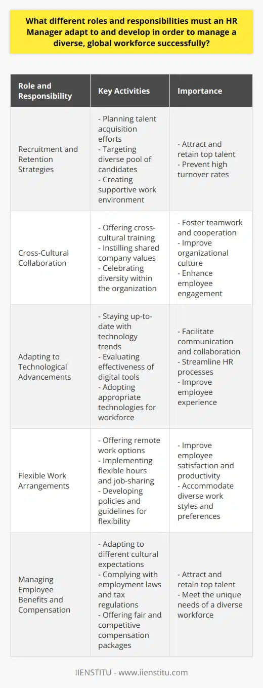 Recruitment and Retention StrategiesAn essential role for an HR manager when managing a diverse, global workforce is developing effective recruitment and retention strategies. This involves carefully planning and coordinating talent acquisition efforts, ensuring they target a diverse pool of candidates. HR managers must also create a supportive and engaging work environment that retains top talent and prevents high turnover rates.Cross-Cultural CollaborationCross-cultural collaboration is another key responsibility of the HR manager. They must foster teamwork and cooperation among employees from different backgrounds, who often have different norms, values, and ways of working. Techniques to facilitate collaboration include offering cross-cultural training, instilling a shared sense of purpose and company values, and celebrating diversity within the organization through events and activities.Adapting to Technological AdvancementsHR managers must also adapt to the ever-evolving landscape of technology. Digital tools and platforms can facilitate communication and collaboration among the global workforce, streamline HR processes, and enhance employee engagement. HR managers need to stay up-to-date with the latest technology trends, evaluate their effectiveness, and determine which tools are best suited to support their organization's diverse employee base.Flexible Work ArrangementsAs the global workforce becomes more diverse, HR managers must accommodate various work styles and preferences. Offering flexible work arrangements, such as remote work, flexible hours, and job-sharing, can improve employee satisfaction and productivity. HR managers must develop policies and guidelines for flexible work to maintain a balance between employee autonomy and overall company objectives.Managing Employee Benefits and CompensationAn HR manager's responsibilities also include managing employee benefits and compensation packages across the diverse, global workforce. They need to be aware of different cultural expectations, employment laws, and tax regulations in various countries and adapt to employees' unique needs. By offering competitive and fair compensation and benefits packages, HR managers can attract and retain top talent within their workforce.In conclusion, HR managers must adapt to and develop a wide range of skills and knowledge to manage a diverse, global workforce successfully. By doing so, they foster a harmonious and inclusive work environment that drives organizational success and employee satisfaction. With the support of comprehensive learning and development programs, HR managers can enhance their organization's overall performance, ensuring it remains innovative and competitive in an increasingly globalized market.