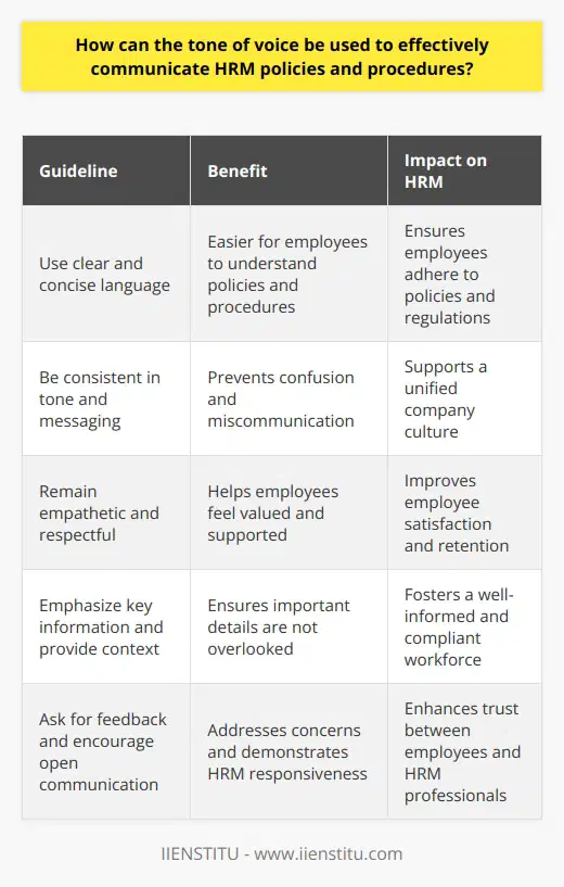 By following these guidelines, HRM professionals can ensure that their communication of policies and procedures is clear, consistent, and easily digestible for all employees. This will not only help maintain a positive working environment, but also ensure that employees fully understand their rights and responsibilities within the organization, ultimately leading to a more productive and compliant workforce. Remember, effective communication is a key component of successful HRM and using the appropriate tone of voice plays a vital role in achieving this goal.