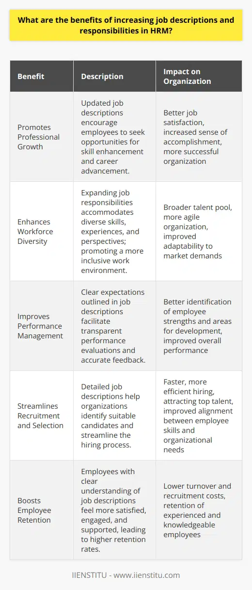 Moreover, updated job descriptions and responsibilities can help promote continuous professional growth and development within the organization. When employees have a clear understanding of their roles and expectations, they are more likely to seek opportunities for skill enhancement and career advancement. This can lead to better job satisfaction, a greater sense of accomplishment, and ultimately, a more successful organization.Expanding job descriptions and responsibilities also allows organizations to effectively manage workforce diversity and adapt to evolving workforce needs. As employees gain new skills and capabilities through professional development, the organization can broaden its talent pool and become more agile in responding to changing market demands. Moreover, by including various skills, experiences, and perspectives into job descriptions, organizations promote a more inclusive and diverse work environment, where employees feel valued and appreciated for their unique contributions.Enhanced job descriptions and responsibilities also facilitate better performance management and evaluation processes. With clear expectations outlined in job descriptions, employees and managers have a common understanding of the aspects of their work that will be assessed. This leads to transparent performance evaluations and more accurate feedback. Furthermore, it becomes easier to identify employees' specific areas of strength and areas that may require additional support or development.Another benefit of increasing job descriptions and responsibilities is that it helps in the recruitment and selection process. When organizations have detailed job descriptions, they can more easily identify the right candidates for open positions. This can lead to a faster, more efficient hiring process and help attract top talent. Clear job descriptions not only aid in attracting suitable candidates but also help prospective employees understand the expectations of the organization and how their skills and experience align with the roles they may be interested in.Finally, by creating an environment where employees have a clear understanding of their job descriptions and responsibilities, organizations can improve overall retention rates. Employees who feel well-informed, engaged, and supported in their career development are more likely to feel satisfied and remain committed to their role within the organization. This can translate to lower turnover and recruitment costs, as well as the associated benefits of retaining experienced and knowledgeable employees.In summary, the benefits of increasing job descriptions and responsibilities in HRM are vast. Organizations can enhance job clarity, employee engagement, organizational efficiency, professional growth, workforce diversity, performance management, and recruitment processes. By regularly updating and expanding job descriptions, organizations can adapt to ever-changing workforce dynamics and facilitate the ongoing success of both individual employees and the organization as a whole.