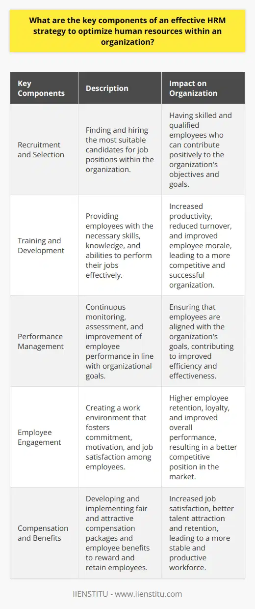 Overall, an effective HRM strategy is vital for the success of any organization by ensuring that its human resources are utilized and developed optimally. By focusing on recruitment and selection, training and development, performance management, employee engagement, and compensation and benefits, organizations can create a work environment that promotes productivity, job satisfaction, and employee retention. This, in turn, leads to improved business performance and competitiveness in the market. Achieving success in today's demanding and constantly changing business landscape requires dedication and commitment to these HRM strategy components, which ultimately results in a thriving and dynamic organization.