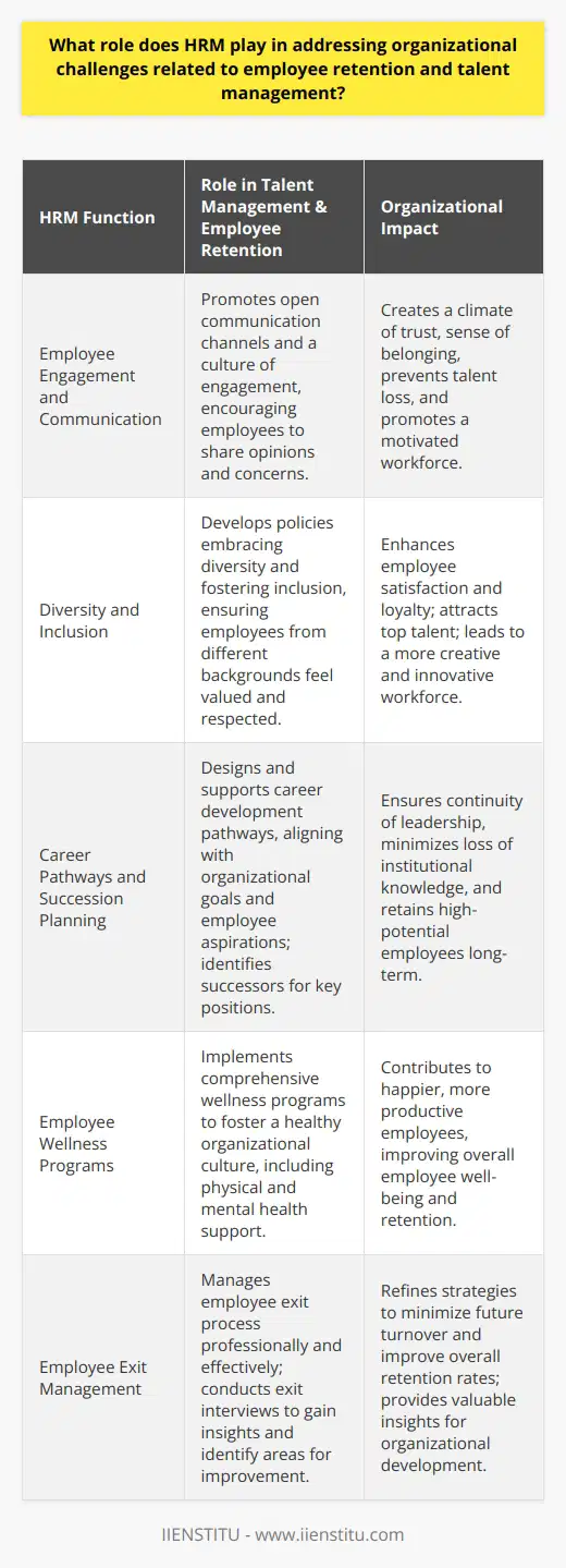 Employee Engagement and CommunicationAnother essential function of HRM is to facilitate open communication channels and promote a culture of engagement within the organization. HRM encourages employees to express their opinions, ideas, and concerns, which contributes to a more efficient problem-solving process and a climate of trust. Regular feedback and communication between employees and management help create a sense of belonging, preventing talent loss and promoting a motivated workforce.Diversity and InclusionHRM plays an essential role in promoting a diverse and inclusive work environment, which has been proven to contribute significantly to employee retention and overall organizational success. By developing policies aimed at embracing diversity and fostering inclusion, HRM ensures that employees from different backgrounds feel valued, respected, and heard. This inclusive environment not only boosts employee satisfaction and loyalty but also attracts top talent from various backgrounds, leading to a more creative and innovative workforce.Career Pathways and Succession PlanningHRM is responsible for designing and supporting effective career development pathways that align with organizational goals and employee aspirations. By identifying key positions and potential successors, HRM ensures the continuity of leadership and minimizes the risk of losing critical institutional knowledge. Succession planning, combined with lateral and vertical mobility opportunities, makes it more likely that high-potential employees will stay within the organization long-term.Employee Wellness ProgramsRecognizing that employee well-being is crucial for retention and talent management, HRM focuses on implementing comprehensive wellness programs aimed at fostering a healthy organizational culture. These initiatives can include physical wellness initiatives, mental health support, stress reduction programs, and other activities, which contribute to happier, more productive employees.Employee Exit ManagementWhen employees do decide to leave the organization, HRM plays a key role in managing the exit process professionally and effectively. By conducting exit interviews, HRM can gain valuable insights into the reasons behind employee departures and identify potential areas for improvement within the organization. This information enables HRM to refine strategies and processes to minimize future turnover and improve overall retention rates.In summary, HRM is a central player in addressing organizational challenges related to employee retention and talent management. Their multifaceted approach contributes to a stable and productive workforce, ultimately driving organizational success. Implementing effective strategies and programs for attracting, developing, and retaining top talent, HRM serves as a crucial driving force for a thriving organization.