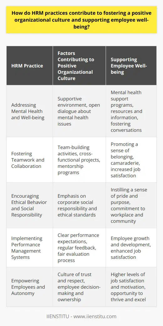 Addressing Mental Health and Well-beingAn important aspect of HRM practices is providing support for employees' mental health and well-being. Organizational culture can significantly impact employees' mental health, and HRM professionals can take proactive steps to create a supportive and positive environment conducive to mental health. By offering mental health support programs, providing resources and information, and establishing a culture that encourages open dialogue about mental health issues, HRM professionals can contribute to employee well-being and overall organizational success.Fostering Teamwork and CollaborationIn addition to individual employee support, HRM practices also play a role in fostering teamwork and collaboration within the organization. By creating opportunities for employees to collaborate and engage with one another through team-building activities, cross-functional projects, and mentorship programs, HRM professionals can promote a sense of belonging and camaraderie within the organization, ultimately leading to increased job satisfaction and employee well-being.Encouraging Ethical Behavior and Social ResponsibilityA commitment to ethical behavior and social responsibility from the organization can contribute to a positive organizational culture that supports employee well-being. HRM practices that emphasize the importance of corporate social responsibility (CSR) and adherence to ethical standards can instill a sense of pride and purpose in employees. When employees see their organization as committed to doing good in both the workplace and the larger community, it creates a sense of pride and fulfillment that contributes to their overall well-being.Implementing Performance Management SystemsEffective performance management systems, when implemented by HRM professionals, can contribute positively to organizational culture and employee well-being. By providing employees with clear performance expectations, regular feedback, and a fair evaluation process, HRM practices create an environment where employees feel valued and understand their role in the organization's success. Performance management systems also ensure that employees receive the support necessary to improve and grow professionally, leading to enhanced job satisfaction and overall well-being.Empowering Employees and AutonomyFinally, HRM practices that empower employees and promote autonomy contribute to a positive organizational culture. By giving employees the freedom to make decisions, take ownership of their work, and express their ideas, HRM professionals create a culture of trust and respect. Empowerment and autonomy not only lead to higher levels of job satisfaction and motivation but also contribute to employees' overall well-being by allowing them the opportunity to thrive and excel.In summary, strategic HRM practices are integral in fostering a positive organizational culture and promoting employee well-being. Through transparent communication, diversity and inclusion, employee recognition, development opportunities, work-life balance, mental health support, teamwork and collaboration, ethical behavior, performance management systems, and employee empowerment, HRM professionals play a vital role in creating an environment that not only benefits individual employees but the organization as a whole.