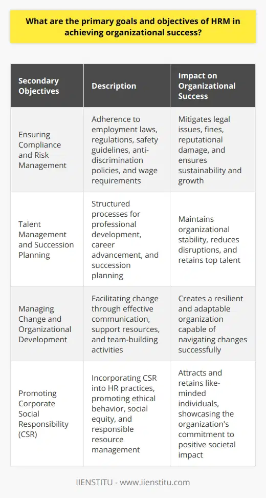 Secondary Goals of Human Resource ManagementIn addition to the primary goals of optimizing employee performance and fostering a positive work environment, HRM also focuses on several secondary objectives that contribute to an organization's success. These include:Ensuring Compliance and Risk ManagementHRM plays an essential role in ensuring that the organization is compliant with various employment laws, regulations, and industry standards. This includes adherence to safety and health guidelines, anti-discrimination policies, and wage and hour requirements. By actively managing compliance and risk, HRM can mitigate potential legal issues, fines, and reputational damage, thus safeguarding the organization's sustainability and growth.Talent Management and Succession PlanningAn important secondary objective of HRM is to identify, develop, and retain top talent within the organization. This entails creating structured processes for professional development and career advancement opportunities, allowing for employee growth and continuity of critical skills. HRM also plays a key role in succession planning, ensuring that there are capable individuals ready to fill crucial vacancies when they arise, maintaining organizational stability, and reducing potential disruption.Managing Change and Organizational DevelopmentHRM is instrumental in facilitating organizational change, whether it is a response to economic conditions, shifts in industry trends, or internal growth strategies. By effectively addressing employees' needs and expectations, HRM can create a climate of resilience and adaptability, enabling the organization to navigate change successfully. This might involve introducing new communication strategies, providing support resources, or orchestrating team-building activities to unify employees during times of transition.Promoting Corporate Social ResponsibilityHRM plays a significant role in the promotion of corporate social responsibility (CSR) initiatives within the organization. This involves creating a culture that values ethical behavior, social equity, and responsible resource management. By incorporating CSR into HR practices like recruitment, development, and employee engagement, HRM can help the organization attract and retain individuals who share these values and showcase its commitment to making a positive impact on society.Ultimately, the combination of primary and secondary objectives underscores the critical role that Human Resource Management plays in achieving organizational success. By effectively managing employee performance, advancing a positive work environment, ensuring compliance, developing talent, managing change, and promoting corporate social responsibility, HRM plays an indispensable role in driving an organization towards its goals.