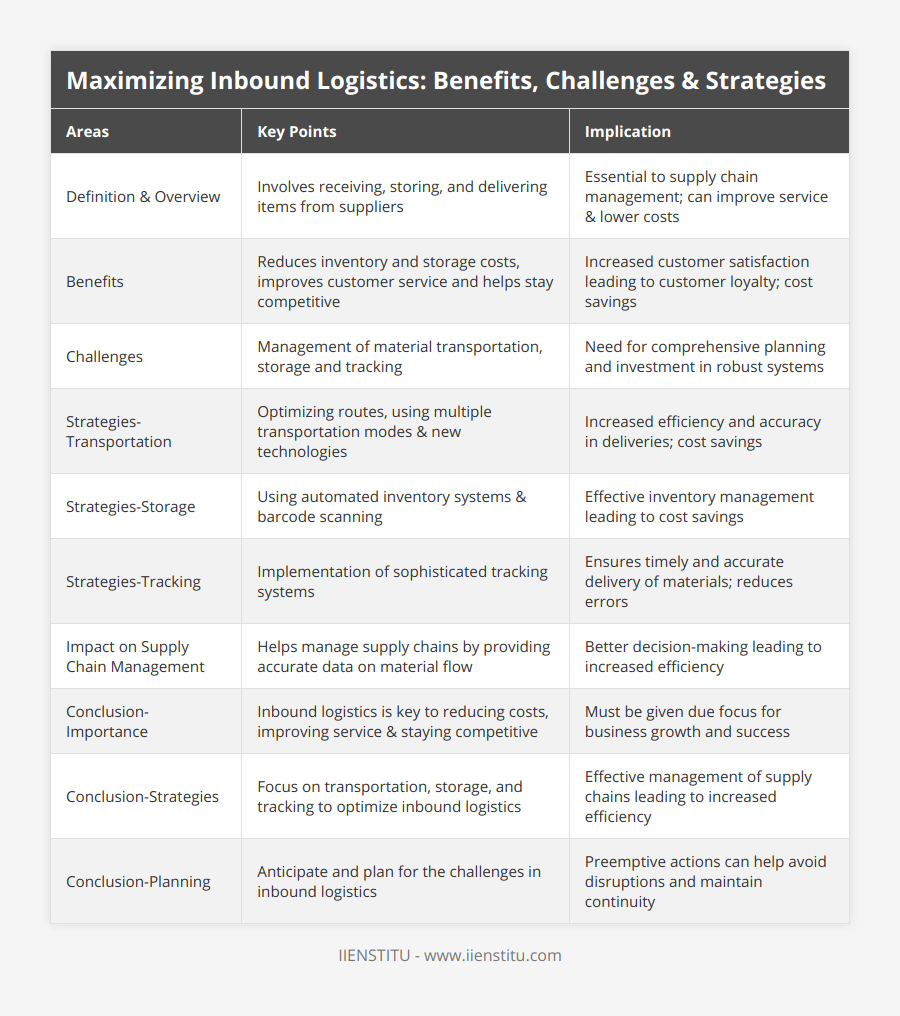 Definition & Overview, Involves receiving, storing, and delivering items from suppliers, Essential to supply chain management; can improve service & lower costs, Benefits, Reduces inventory and storage costs, improves customer service and helps stay competitive, Increased customer satisfaction leading to customer loyalty; cost savings, Challenges, Management of material transportation, storage and tracking, Need for comprehensive planning and investment in robust systems, Strategies-Transportation, Optimizing routes, using multiple transportation modes & new technologies, Increased efficiency and accuracy in deliveries; cost savings, Strategies-Storage, Using automated inventory systems & barcode scanning, Effective inventory management leading to cost savings, Strategies-Tracking, Implementation of sophisticated tracking systems, Ensures timely and accurate delivery of materials; reduces errors, Impact on Supply Chain Management, Helps manage supply chains by providing accurate data on material flow, Better decision-making leading to increased efficiency, Conclusion-Importance, Inbound logistics is key to reducing costs, improving service & staying competitive, Must be given due focus for business growth and success, Conclusion-Strategies, Focus on transportation, storage, and tracking to optimize inbound logistics, Effective management of supply chains leading to increased efficiency, Conclusion-Planning, Anticipate and plan for the challenges in inbound logistics, Preemptive actions can help avoid disruptions and maintain continuity