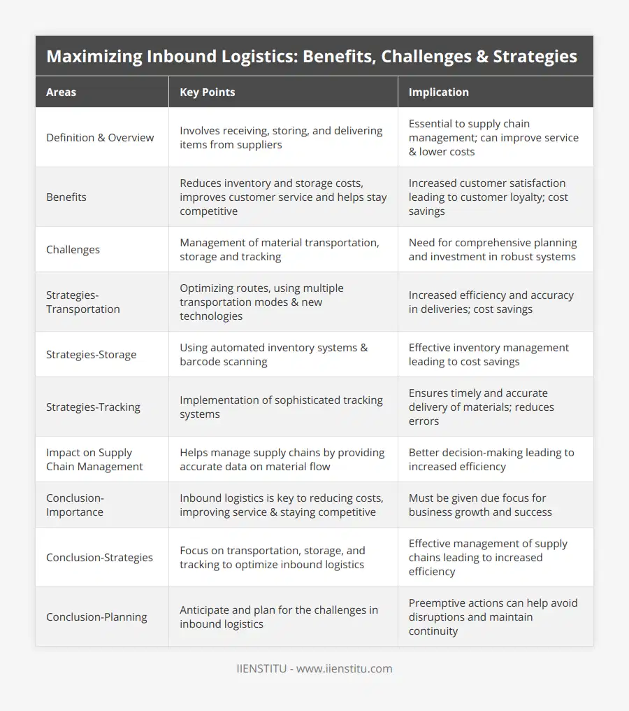 Definition & Overview, Involves receiving, storing, and delivering items from suppliers, Essential to supply chain management; can improve service & lower costs, Benefits, Reduces inventory and storage costs, improves customer service and helps stay competitive, Increased customer satisfaction leading to customer loyalty; cost savings, Challenges, Management of material transportation, storage and tracking, Need for comprehensive planning and investment in robust systems, Strategies-Transportation, Optimizing routes, using multiple transportation modes & new technologies, Increased efficiency and accuracy in deliveries; cost savings, Strategies-Storage, Using automated inventory systems & barcode scanning, Effective inventory management leading to cost savings, Strategies-Tracking, Implementation of sophisticated tracking systems, Ensures timely and accurate delivery of materials; reduces errors, Impact on Supply Chain Management, Helps manage supply chains by providing accurate data on material flow, Better decision-making leading to increased efficiency, Conclusion-Importance, Inbound logistics is key to reducing costs, improving service & staying competitive, Must be given due focus for business growth and success, Conclusion-Strategies, Focus on transportation, storage, and tracking to optimize inbound logistics, Effective management of supply chains leading to increased efficiency, Conclusion-Planning, Anticipate and plan for the challenges in inbound logistics, Preemptive actions can help avoid disruptions and maintain continuity