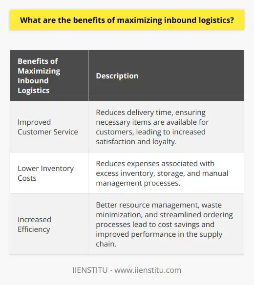 Maximizing inbound logistics can have several benefits for a business. One of the key advantages is improved customer service. By reducing the time it takes to receive goods from suppliers, businesses can ensure they have the necessary items when customers need them. This leads to increased customer satisfaction and loyalty, which in turn can result in higher sales and profits.Lower inventory costs are another significant benefit of maximizing inbound logistics. When items arrive sooner from suppliers, businesses can keep less inventory on hand to meet customer demand. This not only reduces the expenses associated with storing excess inventory but also allows companies to save on rent and other related costs. Additionally, by minimizing the inventory that needs to be tracked and managed, businesses can eliminate unnecessary labor costs associated with manual management processes.Maximizing inbound logistics can also increase efficiency within a business's supply chain operations. By reducing the load times between suppliers and customers, companies can better manage their resources and minimize waste throughout the supply chain processes. The use of technology such as EDI systems or automated ordering systems further streamlines the ordering processes, leading to cost savings and improved overall performance throughout the supply chain.In summary, maximizing inbound logistics offers several advantages for businesses. Improved customer service through faster delivery times contributes to increased sales and profits. Lower inventory costs help reduce expenses associated with storing excess goods and manual management processes. Efficient resource utilization and streamlined ordering processes lead to cost savings and improved performance throughout the supply chain operations. These benefits make maximizing inbound logistics an essential aspect of effective supply chain management.