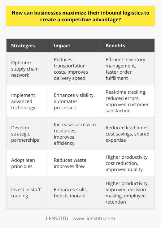 . These strategies can ultimately lead to increased profits and long-term success for businesses in today's competitive marketplace.