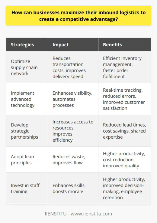 . These strategies can ultimately lead to increased profits and long-term success for businesses in today's competitive marketplace.