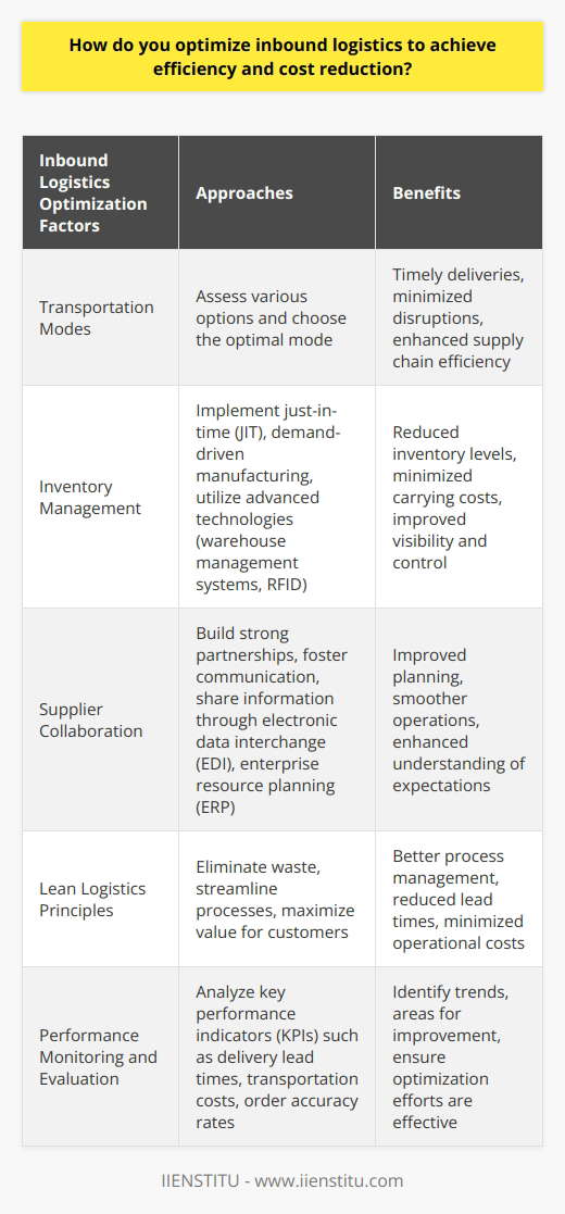 Optimizing inbound logistics is essential for companies to achieve efficiency and cost reduction in their supply chain operations. To achieve this, it is crucial to first analyze the current logistics process. This involves examining factors such as transportation modes, inventory management, and collaboration with suppliers. By identifying gaps and areas for improvement, appropriate measures can be taken to optimize the inbound logistics process.One important aspect of optimizing inbound logistics is selecting the appropriate transportation modes. Companies should assess various transportation options and choose the one that strikes a balance between cost and delivery time. The chosen mode should ensure timely deliveries, minimize disruptions, and provide efficiency in the overall supply chain operations.Efficient inventory management is another key factor in optimizing inbound logistics. Techniques such as just-in-time (JIT) and demand-driven manufacturing can be employed to reduce inventory levels and carrying costs. Advanced technologies, such as warehouse management systems and RFID, can also enhance visibility and control over inbound logistics processes.Collaboration with suppliers is crucial in optimizing inbound logistics. Building strong partnerships and fostering communication can ensure a better understanding of each party's expectations, leading to improved planning and smoother operations. Sharing information on forecasting, sales, and production through technology tools like electronic data interchange (EDI) and enterprise resource planning (ERP) systems can facilitate this collaboration.Implementing lean logistics principles can also contribute to optimizing inbound logistics. Lean logistics involves eliminating waste, streamlining processes, and maximizing value for customers. By adopting these practices, companies can better manage their processes, reduce lead times, and minimize operational costs.To ensure that the optimization efforts are effective, it is essential to regularly monitor and evaluate the performance of inbound logistics operations. Key performance indicators (KPIs) such as delivery lead times, transportation costs, and order accuracy rates should be analyzed to identify trends and areas for further improvement.In conclusion, by analyzing the current process, selecting appropriate transportation modes, establishing effective inventory management techniques, collaborating with suppliers, implementing lean logistics principles, and continuously monitoring and evaluating performance, companies can successfully optimize their inbound logistics to achieve efficiency and cost reduction.