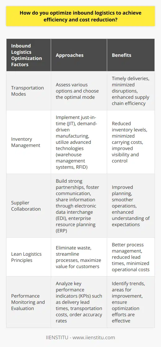 Optimizing inbound logistics is essential for companies to achieve efficiency and cost reduction in their supply chain operations. To achieve this, it is crucial to first analyze the current logistics process. This involves examining factors such as transportation modes, inventory management, and collaboration with suppliers. By identifying gaps and areas for improvement, appropriate measures can be taken to optimize the inbound logistics process.One important aspect of optimizing inbound logistics is selecting the appropriate transportation modes. Companies should assess various transportation options and choose the one that strikes a balance between cost and delivery time. The chosen mode should ensure timely deliveries, minimize disruptions, and provide efficiency in the overall supply chain operations.Efficient inventory management is another key factor in optimizing inbound logistics. Techniques such as just-in-time (JIT) and demand-driven manufacturing can be employed to reduce inventory levels and carrying costs. Advanced technologies, such as warehouse management systems and RFID, can also enhance visibility and control over inbound logistics processes.Collaboration with suppliers is crucial in optimizing inbound logistics. Building strong partnerships and fostering communication can ensure a better understanding of each party's expectations, leading to improved planning and smoother operations. Sharing information on forecasting, sales, and production through technology tools like electronic data interchange (EDI) and enterprise resource planning (ERP) systems can facilitate this collaboration.Implementing lean logistics principles can also contribute to optimizing inbound logistics. Lean logistics involves eliminating waste, streamlining processes, and maximizing value for customers. By adopting these practices, companies can better manage their processes, reduce lead times, and minimize operational costs.To ensure that the optimization efforts are effective, it is essential to regularly monitor and evaluate the performance of inbound logistics operations. Key performance indicators (KPIs) such as delivery lead times, transportation costs, and order accuracy rates should be analyzed to identify trends and areas for further improvement.In conclusion, by analyzing the current process, selecting appropriate transportation modes, establishing effective inventory management techniques, collaborating with suppliers, implementing lean logistics principles, and continuously monitoring and evaluating performance, companies can successfully optimize their inbound logistics to achieve efficiency and cost reduction.