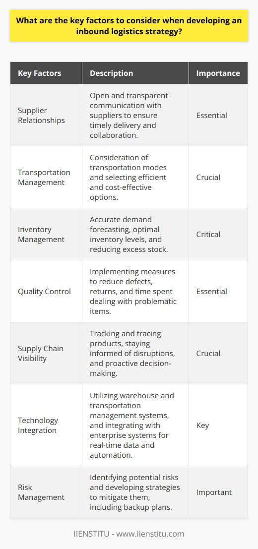 Developing an effective inbound logistics strategy requires careful consideration of several key factors. These factors include supplier relationships, transportation management, inventory management, quality control, supply chain visibility, technology integration, and risk management.Maintaining strong supplier relationships is essential for a successful inbound logistics strategy. Open and transparent communication with suppliers allows for collaboration, ensuring the timely delivery of high-quality products and materials. By working closely with suppliers, organizations can minimize delays and disruptions in their supply chain.Transportation management plays a crucial role in optimizing inbound logistics. It is important to consider various transportation modes such as road, rail, air, and sea and select the most efficient and cost-effective option based on specific needs. Organizations should also consider environmentally-friendly transportation solutions to minimize their carbon footprint.Proper inventory management is another critical factor in an inbound logistics strategy. Businesses must accurately forecast customer demand, establish optimal inventory levels, and reduce excess stock. This helps avoid costly storage fees and obsolescence while ensuring a smooth flow of products through the supply chain.Implementing quality control measures throughout the inbound logistics process is essential. By closely monitoring the quality of incoming shipments, companies can reduce defects, returns, and the time spent dealing with problematic items. This enhances overall efficiency and customer satisfaction.Supply chain visibility is crucial in an inbound logistics strategy. It allows organizations to track and trace their products and materials, stay informed of potential disruptions, and quickly respond to any issues that may arise. Transparency throughout the supply chain enables proactive decision-making and minimizes the impact of unforeseen events.Leveraging technology is key to streamlining the inbound logistics process. Warehouse management systems, transportation management systems, and integration with enterprise systems like ERP provide real-time data, automate manual tasks, and improve overall efficiency and accuracy. Adopting these technologies can significantly enhance the effectiveness of an inbound logistics strategy.Risk management is an important consideration in developing an inbound logistics strategy. Companies must identify potential risks and develop strategies to mitigate them. This includes having backup plans, such as alternative suppliers or transportation routes, to ensure the supply chain remains resilient in the face of disruptions.In conclusion, developing an effective inbound logistics strategy requires careful consideration of various factors. Supplier relationships, transportation management, inventory management, quality control, supply chain visibility, technology integration, and risk management are all key elements to be addressed. By addressing these factors, organizations can create a streamlined and efficient inbound logistics process that positively impacts their overall business operations.