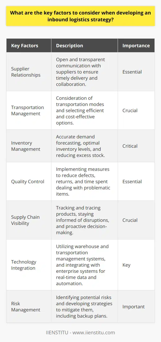 Developing an effective inbound logistics strategy requires careful consideration of several key factors. These factors include supplier relationships, transportation management, inventory management, quality control, supply chain visibility, technology integration, and risk management.Maintaining strong supplier relationships is essential for a successful inbound logistics strategy. Open and transparent communication with suppliers allows for collaboration, ensuring the timely delivery of high-quality products and materials. By working closely with suppliers, organizations can minimize delays and disruptions in their supply chain.Transportation management plays a crucial role in optimizing inbound logistics. It is important to consider various transportation modes such as road, rail, air, and sea and select the most efficient and cost-effective option based on specific needs. Organizations should also consider environmentally-friendly transportation solutions to minimize their carbon footprint.Proper inventory management is another critical factor in an inbound logistics strategy. Businesses must accurately forecast customer demand, establish optimal inventory levels, and reduce excess stock. This helps avoid costly storage fees and obsolescence while ensuring a smooth flow of products through the supply chain.Implementing quality control measures throughout the inbound logistics process is essential. By closely monitoring the quality of incoming shipments, companies can reduce defects, returns, and the time spent dealing with problematic items. This enhances overall efficiency and customer satisfaction.Supply chain visibility is crucial in an inbound logistics strategy. It allows organizations to track and trace their products and materials, stay informed of potential disruptions, and quickly respond to any issues that may arise. Transparency throughout the supply chain enables proactive decision-making and minimizes the impact of unforeseen events.Leveraging technology is key to streamlining the inbound logistics process. Warehouse management systems, transportation management systems, and integration with enterprise systems like ERP provide real-time data, automate manual tasks, and improve overall efficiency and accuracy. Adopting these technologies can significantly enhance the effectiveness of an inbound logistics strategy.Risk management is an important consideration in developing an inbound logistics strategy. Companies must identify potential risks and develop strategies to mitigate them. This includes having backup plans, such as alternative suppliers or transportation routes, to ensure the supply chain remains resilient in the face of disruptions.In conclusion, developing an effective inbound logistics strategy requires careful consideration of various factors. Supplier relationships, transportation management, inventory management, quality control, supply chain visibility, technology integration, and risk management are all key elements to be addressed. By addressing these factors, organizations can create a streamlined and efficient inbound logistics process that positively impacts their overall business operations.