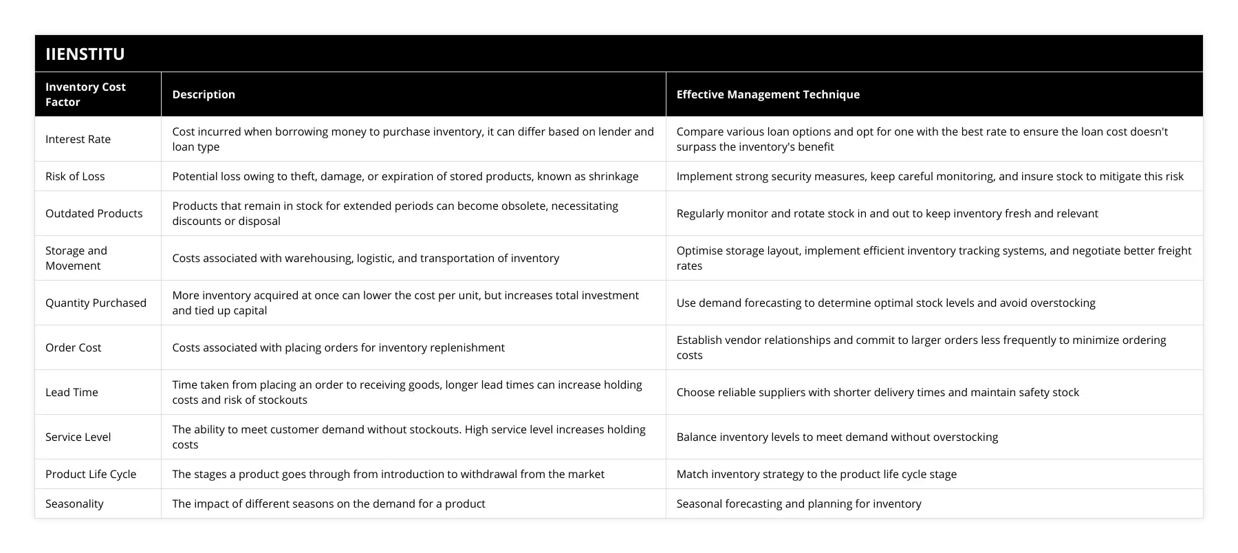 Interest Rate, Cost incurred when borrowing money to purchase inventory, it can differ based on lender and loan type, Compare various loan options and opt for one with the best rate to ensure the loan cost doesn't surpass the inventory's benefit, Risk of Loss, Potential loss owing to theft, damage, or expiration of stored products, known as shrinkage, Implement strong security measures, keep careful monitoring, and insure stock to mitigate this risk, Outdated Products, Products that remain in stock for extended periods can become obsolete, necessitating discounts or disposal, Regularly monitor and rotate stock in and out to keep inventory fresh and relevant, Storage and Movement, Costs associated with warehousing, logistic, and transportation of inventory, Optimise storage layout, implement efficient inventory tracking systems, and negotiate better freight rates, Quantity Purchased, More inventory acquired at once can lower the cost per unit, but increases total investment and tied up capital, Use demand forecasting to determine optimal stock levels and avoid overstocking, Order Cost, Costs associated with placing orders for inventory replenishment, Establish vendor relationships and commit to larger orders less frequently to minimize ordering costs, Lead Time, Time taken from placing an order to receiving goods, longer lead times can increase holding costs and risk of stockouts, Choose reliable suppliers with shorter delivery times and maintain safety stock, Service Level, The ability to meet customer demand without stockouts High service level increases holding costs, Balance inventory levels to meet demand without overstocking, Product Life Cycle, The stages a product goes through from introduction to withdrawal from the market, Match inventory strategy to the product life cycle stage, Seasonality, The impact of different seasons on the demand for a product, Seasonal forecasting and planning for inventory