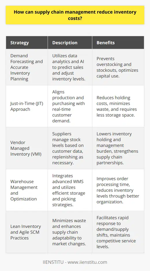Effective supply chain management (SCM) is vital for organizations looking to minimize inventory costs without compromising on customer satisfaction and product availability. One of the pivotal elements of SCM is developing robust inventory control mechanisms that harmonize demand with supply, leading to significant reductions in inventory-related overheads.**Demand Forecasting and Accurate Inventory Planning**Accurately forecasting demand is fundamental in inventory cost reduction. Advanced analytical tools, market intelligence, and demand sensing techniques enable SCM professionals to predict sales trends and seasonal fluctuations. By leveraging data analytics and artificial intelligence, SCM can enhance the accuracy of forecasts, allowing for more efficient inventory planning. This data-driven approach prevents excess stock that could tie up capital and potentially lead to obsolescence, as well as shortages that can result in stockouts and missed revenue opportunities.**Adoption of a Just-in-Time (JIT) Approach**The JIT inventory method streamlines the supply chain by synchronizing production and purchasing processes with customer demand. By reducing or eliminating buffer stocks, companies can significantly lower their inventory holding costs. JIT necessitates a high level of coordination and trust between all supply chain participants, from suppliers to distributors. When implemented correctly, JIT leads to less wasted inventory, reduced storage space requirements, and a leaner, more responsive supply chain.**Embracing Vendor Managed Inventory (VMI)**Vendor Managed Inventory is a collaborative strategy where the supplier manages and replenishes inventory based on the customer's inventory levels. By sharing data on stock movements and turnover, the supplier can plan more effectively, lowering the inventory holding and management burden for the buyer. This collaborative approach not only optimizes inventory in the supply chain but also paves the way for stronger partnerships and operational efficiencies.**Warehouse Management and Optimization**An orderly and efficient warehouse significantly contributes to inventory cost reductions. Implementing state-of-the-art warehouse management systems (WMS), utilizing space-saving storage solutions, and adopting picking strategies that minimize time and effort all positively impact inventory costs. Furthermore, the application of cross-docking practices, where incoming shipments are directly transferred to outbound vehicles, minimizes storage time and reduces inventory levels.**Lean Inventory and Agile SCM Practices**Incorporating lean inventory principles and agile supply chain management practices can lead to substantial cost savings. By minimizing waste and increasing supply chain adaptability, companies can react swiftly to market changes while keeping inventory at a reasonable level. Agile SCM practices promote flexibility and quick responses to unexpected shifts in demand or supply, which helps maintain a competitive edge without the need for excessive inventory reserves.In practice, each of these strategies requires a well-oiled supply chain, with seamless communication between all parties involved. Continuous improvement and a commitment to innovation in supply chain processes ensure these inventory reduction techniques deliver tangible benefits.By unifying demand forecasting, JIT inventory management, VMI, warehouse optimization, and lean and agile SCM practices, an organization can successfully decrease inventory costs while maintaining, or even improving, service levels to customers. Supply chain management, therefore, not only ensures efficient operations but also plays a strategic role in enhancing a company's financial position by reducing unnecessary inventory expenditures.