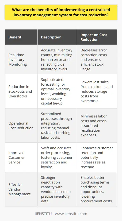Implementing a centralized inventory management system brings a multitude of benefits directly tied to cost reduction for businesses seeking efficiency and profitability. One of the primary advantages of a centralized inventory management system is the real-time monitoring of stock levels. This technology grants access to precise inventory counts, which aids in minimizing human errors and ensures that records accurately reflect physical inventory. The system's ability to deliver real-time data helps companies pivot quickly in response to inventory needs, thereby enhancing both efficiency and accuracy. Another critical benefit is the reduction in stockouts and overstocks. Stockouts can frustrate customers and lead to lost sales, while overstocks tie up capital in unsold goods and may result in additional storage costs. Centralized inventory management systems offer sophisticated forecasting tools that predict demand more accurately, allowing businesses to maintain optimal inventory levels, ensuring customer demand is met without maintaining excessive stock.Operational cost reduction is also a major advantage. Centralized systems typically integrate various inventory-related processes, such as order processing, tracking, and fulfillment, into a single, streamlined workflow. This integration reduces the need for manual intervention, curbing labor costs and minimizing the likelihood of errors, which can be costly to rectify. With automation taking the lead, productivity increases, and businesses can focus human resources on more strategic, revenue-generating activities.Improved customer service stems from the ability to swiftly and accurately process orders, thanks to real-time inventory insights. This capability ensures that customer inquiries can be addressed with current information and that product availability matches the promises made to customers. This level of service fosters customer loyalty, entices repeat business, and can positively affect the company's reputation in the market.Centralized inventory systems contribute to avoiding lost sales by ensuring that stock levels are suitable to meet demand. Sales personnel and decision-makers have immediate access to inventory data, which allows them to make informed decisions swiftly, avoiding potential stockouts that could otherwise result in lost sales opportunities.Effective vendor management is a further benefit of a centralized inventory management approach. With comprehensive visibility over inventory turnover rates and stock levels, businesses can negotiate from a position of strength with suppliers and vendors. This can lead to more favorable purchasing terms, bulk discounts, and better payment arrangements, all of which can contribute to overall cost reductions.In closing, the benefits of implementing a centralized inventory management system are considerable and multifaceted. Companies can expect to see a meaningful impact on their bottom line, attributable to more accurate inventory management, reduced operational costs, improved customer service, minimized stock discrepancies, and stronger vendor partnerships. For any business intent on cost reduction and streamlining their inventory operations, the centralized approach offers a compelling solution.