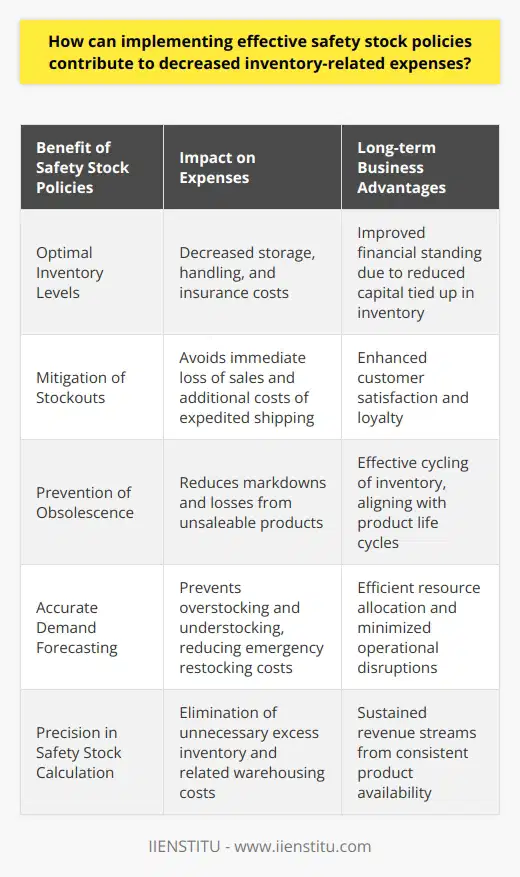 Implementing effective safety stock policies is instrumental in reducing inventory-related expenses. By finding the sweet spot between excess inventory and the risk of stockouts, companies can optimize their inventory management and significantly cut costs.Structuring safety stock calculations with precision is vital. When companies calculate safety stock levels accurately, they avoid the pitfalls of overstocking, which incurs additional warehousing expenses. With trimmed inventory levels, a company can enjoy reduced costs in terms of storage space, materials handling, and insurance premiums. Proper calculation keeps safety stock at an optimal level that aligns with customer demand, eliminating unnecessary capital expenditure and bolstering the company’s financial standing.Moreover, safety stock plays a pivotal role in mitigating stockouts. The implications of not having the product when a customer demands it are twofold: immediate loss of sales and potential long-term erosion of customer trust and loyalty. By maintaining an appropriate level of safety stock, businesses can assure product availability, sustaining revenue and maintaining customer satisfaction. Furthermore, the strategic application of safety stock keeps customer confidence intact by ensuring order fulfilment without delay.Another significant aspect is the minimization of obsolescence. In industries where products have limited life cycles, the risk of items becoming outdated before they are sold is real. Excessive inventory increases the chance of product obsolescence, which can lead to costly markdowns to clear space or an outright loss if the products are unsaleable. Streamlined safety stock policies help maintain stock levels conducive to cycling inventory effectively, thus preventing the financial losses associated with outdated stock.Enhanced demand forecasting is a critical component of safety stock policies. Accurate forecasting allows companies to anticipate demand more effectively, reducing instances of last-minute restocking activities that often require expensive expedited shipping. Additionally, by accurately predicting inventory needs, companies can prevent operational delays due to stock shortages, ensuring that labor and resources are efficiently allocated without downtime waiting for inventory to arrive.In conclusion, the strategic design and implementation of safety stock policies hold the key to decrementing inventory-related expenses. By accomplishing the dual objectives of maintaining adequate inventory levels to prevent stockouts and avoiding excess that can lead to high carrying costs and obsolescence, businesses stand to improve their operational efficiency and profit margins. Investing time and effort into refining these policies can deliver substantial long-term savings, allowing companies to devote resources to other areas of growth and improvement.