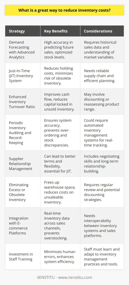 Optimizing inventory management is a critical component of a successful business strategy for controlling expenses and ensuring customer satisfaction. Here’s how companies can effectively reduce their inventory costs:Demand Forecasting with Advanced AnalyticsUtilizing advanced predictive analytics to conduct demand forecasting is one of the most sophisticated means to optimize inventory. By applying machine learning algorithms to historical data and incorporating variables such as market trends, seasonal fluctuations, and promotional campaigns, businesses can anticipate future sales with a high level of accuracy. Managing stock levels more precisely reduces the risk of overstocking or stockouts.Just-In-Time (JIT) Inventory SystemEmbracing a JIT inventory system can significantly cut costs. This lean approach to supply chain management allows companies to order stock close to when it’s actually needed for production or sale. Although it requires robust planning and a reliable supply chain, JIT can eliminate unnecessary holding costs and reduce the risk of inventory obsolescence.Enhanced Inventory Turnover RatioThe inventory turnover ratio is a key performance indicator that measures the efficiency of inventory management. By accelerating inventory turnover, businesses can ensure that capital isn't tied up in unsold stock, improving cash flow. Strategies to enhance turnover may include offering discounts on slow-moving items, optimizing product range, or more aggressive marketing.Periodic Inventory Auditing and Accurate Record-KeepingConsistently performing physical counts and reconciling them with inventory records helps maintain system accuracy and identifies any irregularities, like shrinkage or administrative errors. Accurate record-keeping is essential for an effective restocking strategy and can be enhanced with automated inventory management systems, which track stock levels in real-time and alert managers when reordering thresholds are reached.Supplier Relationship ManagementMaintaining strong relationships with suppliers can lead to more favorable terms and flexibility, which is especially useful when implementing a JIT system. Negotiating better payment terms or bulk purchase discounts can also directly reduce inventory costs.Eliminating Excess or Obsolete InventoryRegularly review inventory to identify products that aren't selling or are at risk of becoming obsolete. Implement strategies to clear this stock, such as running promotions or bundling them with more popular items. This can free up warehouse space and reduce costs associated with holding unsaleable inventory.Integration with E-commerce PlatformsIntegrating inventory management systems with e-commerce and point-of-sale (POS) systems provides real-time data on inventory levels across all channels. This helps prevent overstocking for online sales and can inform better purchasing decisions.Investment in Staff TrainingInvest in training staff on the effective management of inventory systems to ensure they understand the importance of accuracy in stock handling and reporting. This can minimize human error and enhance inventory efficiency.In conclusion, reducing inventory costs involves a multifaceted approach to inventory management. By forecasting demand with precision, employing JIT strategies, accelerating turnover, maintaining accurate records through periodic audits, cultivating strong supplier relationships, eliminating excess stock, integrating with e-commerce platforms, and investing in employee training, businesses can control inventory costs effectively while still satisfying customer demand.