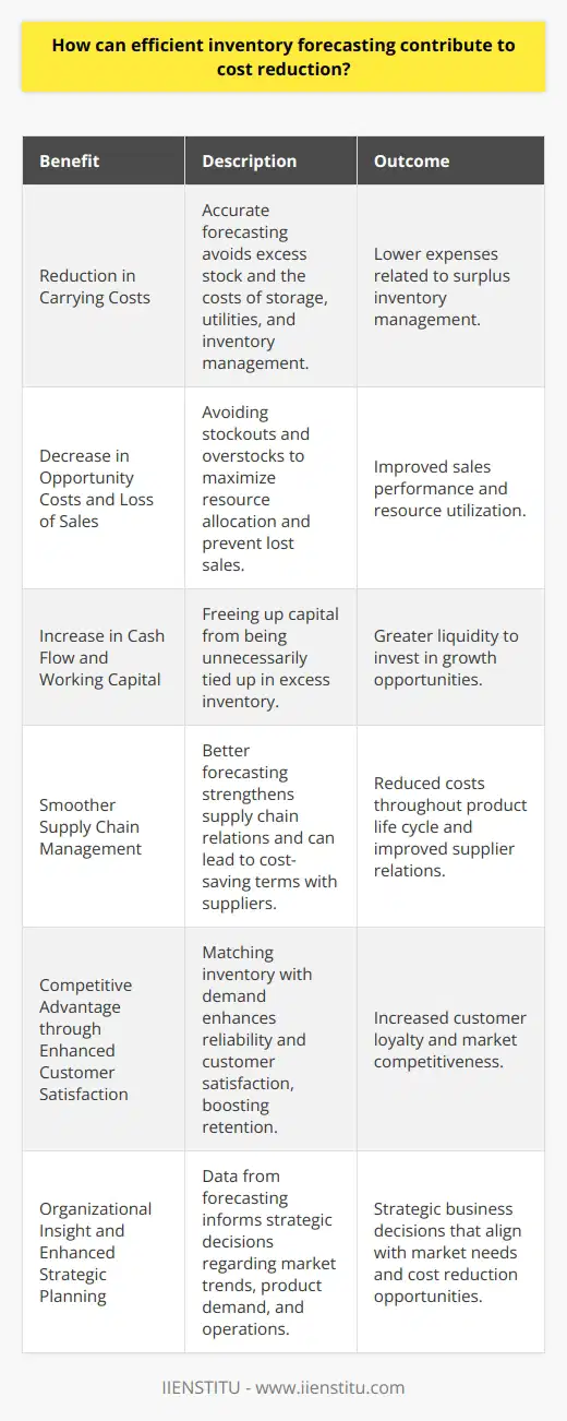 Efficient inventory forecasting is a cornerstone of inventory management for businesses across the world, impacting sectors such as manufacturing, retail, and distribution profoundly. The adoption of systematic forecasting methods allows these entities to fine-tune their inventory levels, preventing both surpluses and shortages, and thus reducing associated costs. Herein lays the importance of inventory forecasting as a tool for cost-saving and resource optimization.Reduction in Carrying CostsOne of the primary benefits of efficient inventory forecasting is the reduction in carrying costs. These costs encompass the expenses related to storing and managing unsold goods – such as warehousing space, utilities, insurance, protective measures, and labor. By utilizing advanced forecasting models that accurately predict demand, organizations can order and store only what is likely to be sold, preventing excessive stock that incurs additional costs.Decrease in Opportunity Costs and Loss of SalesStockouts result in lost sales and, potentially, long-term customer loss. Overstocking, on the other hand, means resources are tied up in inventory that could have been allocated elsewhere (opportunity costs). Efficient inventory forecasting prevents these scenarios by aligning stock levels closely with actual demand. This alignment assures on-hand resources are used most effectively, maximizing return on investment.Increase in Cash Flow and Working CapitalAccurate forecasts also bolster an organization’s cash flow and working capital. When capital isn't tied up in excess stock, businesses are afforded greater liquidity. This additional working capital can then be invested in areas such as marketing, product development, or can be used to negotiate better terms with suppliers, providing further cost reduction opportunities.Smoother Supply Chain ManagementForecasting methods refine the supply chain, ensuring that suppliers are aware of their clients' inventory needs. This can lead to more favorable terms, bulk discounts, and a reduction in last-minute rush orders, which are often accompanied by premium shipping costs. The ripple effect of a polished supply chain is a decrease in the costs throughout the product life cycle - from manufacturing to the end-user.Competitive Advantage through Enhanced Customer SatisfactionEfficient inventory forecasting can also lead to enhanced customer satisfaction. By ensuring that the right products are available at the right time, businesses enhance their reputation for reliability and responsiveness. In competitive markets, this reliability can be the differentiating factor that helps retain customers and attract new ones, which is often cheaper than the costs associated with acquiring new customers through marketing.Organizational Insight and Enhanced Strategic PlanningFinally, inventory forecasting provides invaluable data for strategic planning. Understanding inventory trends allows businesses to predict future needs and make informed decisions regarding new product launches, expansions, or cutbacks. Efficient inventory forecasting systems capture and analyze data, providing insights that drive strategic decisions, adding another dimension to how forecasting contributes to cost reduction.By systematically applying efficient inventory forecasting, businesses can realize substantial cost savings, improve their competitive edge, enable data-driven decision-making, and ensure resources are allocated optimally. While methods and exact outcomes may vary among industries and individual businesses, tailored inventory forecasting remains an invaluable component in cost-reduction strategies.