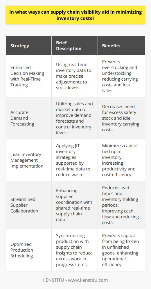 Supply Chain Visibility (SCV) has become a cornerstone in optimizing inventory management, providing businesses with the insights needed to streamline operations and reduce associated costs. In an ever-evolving marketplace where consumer demands fluctuate and supply network complexities increase, having deep visibility into the supply chain is pivotal for maintaining cost-efficiency. Below are several ways through which supply chain visibility can significantly aid in minimizing inventory costs:1. Enhanced Decision Making with Real-Time Tracking:Real-time data on inventory movement and status across the supply chain translates into precise decision-making capabilities. Companies are able to respond swiftly to inventory needs, adjusting orders to prevent overstocking, which can lead to high carrying costs, or understocking, which can result in lost sales and customer dissatisfaction.2. Accurate Demand Forecasting:SCV enables companies to harness data regarding sales trends, seasonal influences, promotions, and market dynamics, leading to precise demand forecasting. With improved forecasts, companies can maintain a tighter control on inventory levels, reducing the necessity of excess safety stock and the resulting carrying costs that idle inventory accrues.3. Implementation of Lean Inventory Management Principles:The granular data provided by SCV tools supports the implementation of lean inventory management – a principle that focuses on reducing waste without sacrificing productivity. By having real-time inventory data, businesses can facilitate Just-In-Time (JIT) inventory strategies, where materials are received only as needed for production, minimizing the capital tied up in unused inventory.4. Streamlined Supplier Collaboration:SCV fosters transparency and collaboration with suppliers, which is essential for synchronizing supply chain activities. Through shared real-time information, companies can closely align with their supplier's production and delivery schedules, reducing lead times and consequently lowering inventory holding periods, which positively impacts cash flow and reduces inventory costs.5. Optimized Production Scheduling:When companies have in-depth insight into every link of the supply chain, from raw material availability to customer demand, they can synchronize their production schedules accordingly. Optimizing production to reflect accurate inventory data mitigates the build-up of excess work-in-progress goods, ensuring that capital is not unnecessarily frozen in unfinished products.In practice, these strategies demonstrate the integral role of SCV in transforming inventory management from a traditionally reactive business function to a proactive, data-driven cornerstone of competitive strategy. By leveraging advanced SCV tools like those found within IIENSTITU's portfolio, companies are better placed to minimize inventory costs and achieve a leaner, more responsive supply chain—a key to thriving in today's dynamic business environment.