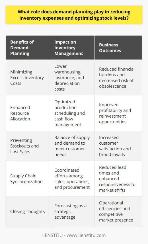 Demand planning sits at the heart of inventory management, serving as the strategic process that companies use to forecast consumer demand and align their inventory accordingly. By accurately predicting future sales, businesses are able to streamline their inventory levels, which leads to a reduction in inventory-related costs and an optimization of stock availability.**Minimizing Excess Inventory Costs**One of the crucial advantages of efficient demand planning is the ability to minimize surplus inventory that can lead to costly storage and potential waste. Precise demand forecasts mean that companies order only what is necessary to meet anticipated demand – no more, no less. This meticulous approach can drastically cut down on the costs associated with housing excess stock, such as warehousing fees, insurance, and inventory depreciation. Reducing the likelihood of overstock also minimizes the risk of unsold goods becoming obsolete, which can be particularly important in industries with rapid product life cycles.**Enhanced Resource Allocation**Accurate demand planning empowers businesses to allocate their resources with greater precision. For instance, manufacturers can schedule production runs to coincide with projected sales peaks and troughs, thereby making better use of labor and materials. Retailers can more adeptly manage their cash flow, as their capital isn't tied up in unnecessary inventory. This efficient resource distribution promotes an improved bottom line and allows for investment in other critical areas of the business, such as product development or market expansion.**Preventing Stockouts and Lost Sales**Maintaining the delicate balance of the right stock at the right time is key. Demand planning helps in avoiding the issue of stockouts, which occur when retailers do not have enough inventory to meet customer demand. When stockouts happen, not only are sales lost, but customer trust can be compromised, potentially leading to competitors gaining the upper hand. Through adept demand planning, businesses can ensure product availability, thereby retaining customer satisfaction and encouraging brand loyalty.**Supply Chain Synchronization**Effective demand planning goes beyond just inventory management; it involves the coordination of various segments of the supply chain. When there's a clear understanding of future demand, collaboration among sales, operations, and procurement teams becomes smoother, leading to a more responsive supply chain. Through better coordination, companies can reduce lead times, adjust quickly to market changes, and maintain a steady flow of products to the customer. Enhanced synchronization among supply chain partners facilitates a more flexible and responsive network, which in turn optimizes inventory levels.**Closing Thoughts**Demand planning is an indispensable tool in the arsenal of inventory management. It shines by providing a forward-looking perspective that allows companies to strike a balance between inventory costs and meeting customer demand. Through the accurate anticipation of consumer purchasing behavior and strategic stock management, businesses can not only cut down on their inventory expenses but also ensure that stock levels are perpetually optimized to handle market dynamics. As such, demand planning is a critical component for those seeking to strengthen their operational efficiencies and carve out a competitive edge in the market.