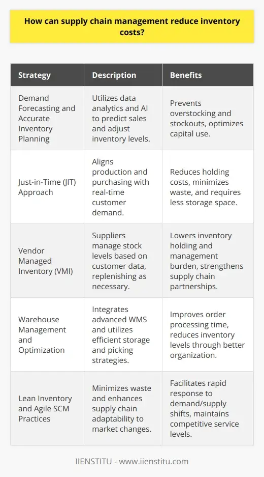 Maximizing Cost Savings in Supply Chain… | IIENSTITU