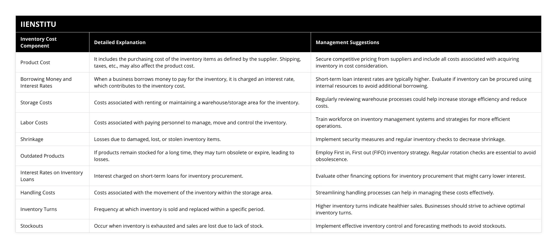 Product Cost, It includes the purchasing cost of the inventory items as defined by the supplier Shipping, taxes, etc, may also affect the product cost, Secure competitive pricing from suppliers and include all costs associated with acquiring inventory in cost consideration, Borrowing Money and Interest Rates, When a business borrows money to pay for the inventory, it is charged an interest rate, which contributes to the inventory cost, Short-term loan interest rates are typically higher Evaluate if inventory can be procured using internal resources to avoid additional borrowing, Storage Costs, Costs associated with renting or maintaining a warehouse/storage area for the inventory, Regularly reviewing warehouse processes could help increase storage efficiency and reduce costs, Labor Costs, Costs associated with paying personnel to manage, move and control the inventory, Train workforce on inventory management systems and strategies for more efficient operations, Shrinkage, Losses due to damaged, lost, or stolen inventory items, Implement security measures and regular inventory checks to decrease shrinkage, Outdated Products, If products remain stocked for a long time, they may turn obsolete or expire, leading to losses, Employ First in, First out (FIFO) inventory strategy Regular rotation checks are essential to avoid obsolescence, Interest Rates on Inventory Loans, Interest charged on short-term loans for inventory procurement, Evaluate other financing options for inventory procurement that might carry lower interest, Handling Costs, Costs associated with the movement of the inventory within the storage area, Streamlining handling processes can help in managing these costs effectively, Inventory Turns, Frequency at which inventory is sold and replaced within a specific period, Higher inventory turns indicate healthier sales Businesses should strive to achieve optimal inventory turns, Stockouts, Occur when inventory is exhausted and sales are lost due to lack of stock, Implement effective inventory control and forecasting methods to avoid stockouts