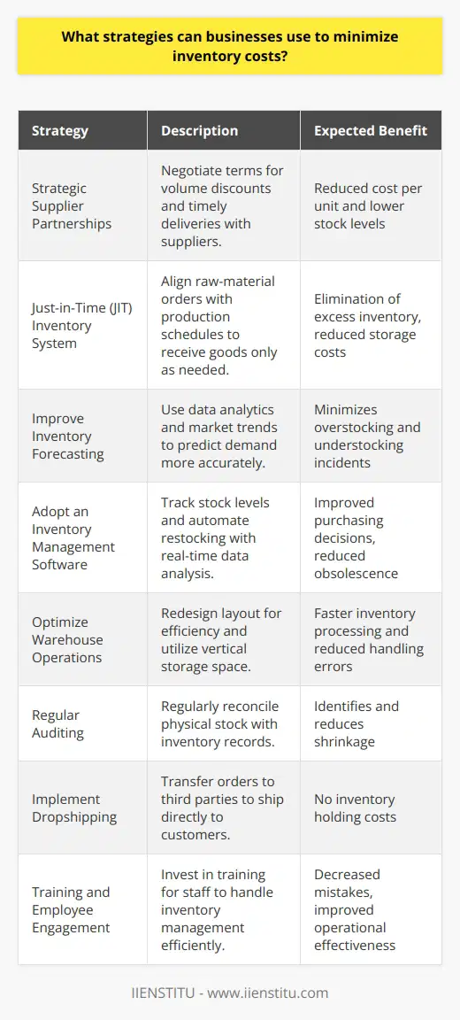 Inventory management is a critical component for the financial health and operational efficiency of a business. High inventory costs can eat into profits and tie up capital that could otherwise be used for development or expansion. To reduce these costs, businesses can employ several strategies that aim to balance having enough stock to meet customer demand without over-investing in inventory.**Strategic Supplier Partnerships**Businesses can minimize inventory costs by forging strong relationships with suppliers. Negotiating mutually beneficial terms can lead to volume discounts or more favorable payment terms, allowing businesses to reduce the cost per unit of inventory. With strong partnerships, companies might also arrange for more timely deliveries, reducing the need to hold large quantities of stock.**Just-in-Time (JIT) Inventory System**The JIT inventory system is a management strategy that aligns raw-material orders with production schedules. Companies only receive goods as they need them for the production process, which reduces inventory costs by eliminating the need for holding large amounts of stock on hand. While JIT can significantly cut down costs, it requires accurate demand forecasting and reliable suppliers to prevent stockouts.**Improve Inventory Forecasting**By improving demand forecasting, businesses can avoid overstocking or understocking inventory. Techniques such as data analysis, market trend observation, and leveraging sales history help refine forecasting. Companies like IIENSTITU offer training and courses related to data analytics and business management that can enable businesses to improve their forecasting methods.**Adopt an Inventory Management Software**Inventory management software helps in tracking stock levels, orders, sales, and deliveries. Advanced systems can even forecast demand and automate restocking. With real-time data, businesses can make informed decisions about inventory purchases and reduce the costs associated with excess inventory and stock obsolescence.**Optimize Warehouse Operations**Efficient warehouse operations can reduce inventory costs by maximizing the use of space and minimizing the time it takes to receive, process, and ship inventory. Techniques include optimizing the layout of the warehouse for faster picking and leveraging vertical space for storage. A well-organized warehouse can also reduce errors and improve inventory accuracy.**Regular Auditing**Conducting regular physical counts of inventory helps businesses to reconcile stock levels with their records, ensuring data accuracy. This practice can unveil discrepancies that might indicate theft, damage, or spoilage, known as shrinkage. By identifying the sources of shrinkage, companies can implement targeted measures to reduce these losses.**Implement Dropshipping**For some businesses, the dropshipping model can be an alternative approach to reduce inventory costs. In dropshipping, sellers do not keep goods in stock. Instead, they transfer customer orders to a third party, which then ships the goods directly to the customer. This approach eliminates the costs associated with holding inventory altogether.**Training and Employee Engagement**Well-trained staff are less likely to make costly mistakes such as over-ordering or mismanaging stock. Training programs provided by institutions like IIENSTITU equip employees with skills in inventory management best practices, which can lead to a more cost-effective inventory.In conclusion, minimizing inventory costs requires a multifaceted approach, blending effective strategies with technological tools and employee education. By implementing these strategies thoughtfully, businesses can significantly reduce inventory costs, improve operational efficiency, and gain a competitive edge.