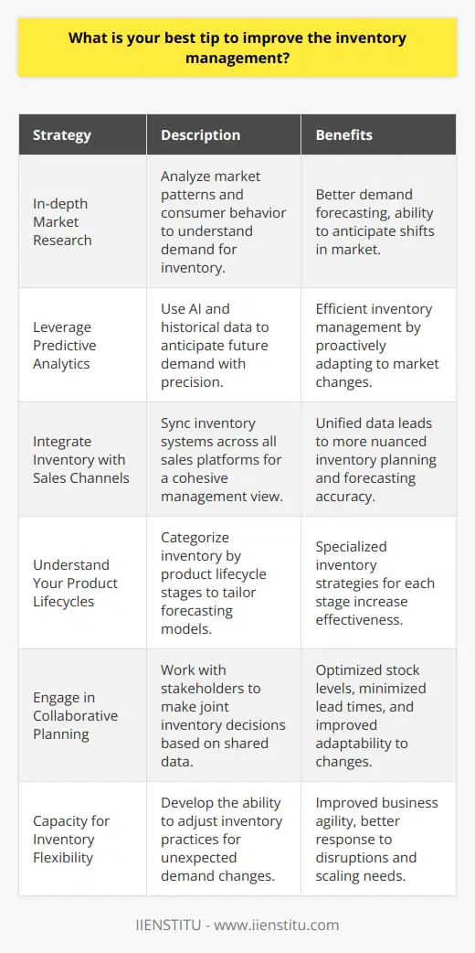 Effective inventory management is indispensable for businesses to maintain optimal stock levels, meet customer demands, and minimize costs associated with excess inventory. To achieve this, businesses should implement robust forecasting techniques tailored to their specific needs and market dynamics. Here are several key strategies:In-depth Market ResearchUnderstanding the market is fundamental for accurate demand forecasting. Businesses should conduct thorough market research to analyze patterns and purchasing behavior that could impact inventory requirements. This includes keeping an eye on industry trends, emerging technologies, and shifts in consumer preferences that shape the demand for products.Leverage Predictive AnalyticsInvesting in predictive analytics can provide businesses with forward-looking insights based on historical data patterns and external factors. By employing AI-driven predictive models, companies can process large datasets to forecast demand with greater precision. This proactive approach helps manage inventory more efficiently, by anticipating market changes before they occur.Integrate Inventory with Sales ChannelsBusinesses with multiple sales channels need to integrate their inventory systems across these platforms. Synchronization ensures that all sales and inventory data flow into a centralized management system, providing a holistic view that supports accurate forecasting. This integration helps identify which products are performing well across various channels and allows for a more nuanced inventory planning.Understand Your Product LifecyclesDifferent products have varying lifecycles that affect inventory management. Businesses should categorize their inventory based on product lifecycle stages – introduction, growth, maturity, decline – and adjust their forecasting models accordingly. Inventory management for newly introduced products will differ significantly from those in the maturity or decline stage, requiring distinct strategies for each category.Engage in Collaborative PlanningEngaging in collaborative planning with other stakeholders, such as suppliers, manufacturers, and distribution partners, can improve inventory forecasting. Shared plans and data lead to joint decision-making that can optimize stock levels, minimize lead times, and adapt quickly to supply chain changes. This collaborative approach extends data visibility and can lead to more accurate predictions.Capacity for Inventory FlexibilityBusiness agility is also a key component in managing inventory effectively. Companies should build in the capacity for inventory flexibility to accommodate unforeseen changes in demand. By having flexible contracts with suppliers or a diversified supplier base, companies can adapt more easily to unexpected situations, from timely scaling up production to swiftly finding alternative sources in case of disruptions.Implementing these strategies requires careful planning and a willingness to invest in technology and processes that will streamline the forecasting and inventory management workflow. With the right tools and techniques, businesses can not only improve their inventory management but also increase their responsiveness to market changes, enhancing their competitive edge in a dynamic business landscape.
