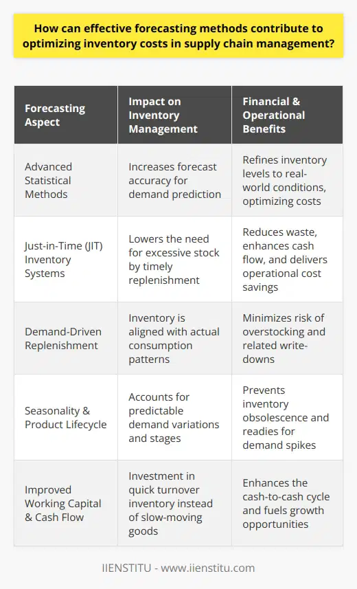 In the intricate world of supply chain management, forecasting stands as a beacon of strategic planning, illuminating the path ahead for inventory control efficiency. The accuracy of predicting demand is a linchpin in optimizing inventory costs, which if left unchecked, can spiral out of control and erode a company's margins.**Integration of Advanced Forecasting Methods**Supply chain specialists leverage advanced statistical methods to forecast demand with higher precision. Techniques such as machine learning algorithms can dissect complex datasets to uncover subtle market dynamics, leading to forecasts that are precise and adaptable to change. By marrying artificial intelligence with human intuition, businesses can refine their forecasts to mirror real-world conditions more closely.**Just-in-Time Inventory Adjustments**The incorporation of just-in-time (JIT) inventory systems, bolstered by accurate forecasts, diminishes the need for excessive stock levels. With JIT, inventory arrives as needed for production or sale, which relieves the financial burden of hoarding large quantities of goods. This lean approach to supply chain management streamlines operations and delivers cost savings by reducing waste and improving cash flow.**Demand-Driven Replenishment**Demand-driven replenishment strategies hinge on the ability to forecast accurately. When forecasting is precise, inventory can be replenished based on actual consumption patterns rather than guesswork. This approach aligns inventory levels with real-time market dynamics and customer purchasing behaviors, which could dramatically slash inventory costs and reduce the risk of write-downs and write-offs associated with outdated or excess stock.**Seasonality and Lifecycle Alignment**Forecasting is not just about predicting quantities but also understanding the seasonality and life cycle stages of products. Effective methods account for new product introductions, growth, maturity, and decline stages, and the seasonality curves specific to certain industries. By predicting demand peaks and troughs, businesses can align their inventory strategies accordingly, ensuring that they are not caught off-guard by predictable swings in demand.**Impact on Working Capital and Cash Flow**To underscore the financial impact, accurate demand forecasting can substantially improve a company's working capital position. It empowers businesses to invest in inventory that turns over quickly rather than tying up cash in sluggish-moving goods. Heightened forecast accuracy reduces the cash-to-cash cycle time, bettering the cash flow, enabling an enterprise to invest more in growth opportunities or to enhance operational resilience.Effective forecasting stands as a cornerstone in the architecture of modern supply chain management, a tool that yields tangible financial benefits when wielded with expertise and insight. It transcends mere prediction; it is a competitive differentiator that—if meticulously executed—can afford companies a level of operational agility and financial health that sets them apart in their respective markets.