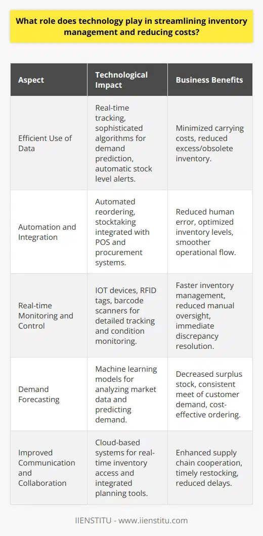 Inventory management has historically been a challenging aspect of business operations, but with the advent of transformative technologies, companies have been able to refine their processes and reduce associated costs significantly. Here’s how technology has been reshaping this critical component of the supply chain.**Efficient Use of Data:**Technological advancements have allowed for the sophisticated management of inventory data. Modern inventory management systems are capable of tracking stock levels in real-time, and they use complex algorithms to predict future demand based on a range of variables including seasonality, market trends, and historical data. Such systems can generate alerts when stocks reach critical levels, ensuring that reordering occurs only when necessary, thus minimizing carrying costs and avoiding excess or obsolete inventory.**Automation and Integration:**Automation is another cornerstone of technology's impact on inventory. By automating labor-intensive tasks such as reordering and stocktaking, businesses reduce the scope for human error and free up employees to focus on more strategic activities. When integrated with point-of-sale (POS) systems, inventory software can update stock levels instantly upon a sale, creating a dynamic inventory environment that is constantly self-regulating. Furthermore, integration with procurement systems ensures a seamless flow from inventory depletion to replenishment, maintaining a balanced stock level.**Real-time Monitoring and Control:**The use of IoT devices facilitates a deeper level of inventory control. Tools such as RFID tags and barcode scanners are becoming increasingly sophisticated, providing granular data on every item in a warehouse down to its exact location and state. In more advanced applications, these devices can monitor the condition of sensitive goods, ensuring that they are stored in optimal conditions. These technological assets reduce the need for manual management and enable immediate identification of inventory disparities.**Demand Forecasting:**One of the most powerful contributions of technology to inventory management is in the area of predictive analytics. Utilizing machine learning models, inventory management systems can now forecast demand with a high degree of accuracy. These technologies can analyze complex, multi-faceted market dynamics and predict how they will influence future inventory requirements, decreasing the likelihood of surplus stock and ensuring customer demand is consistently met.**Improved Communication and Collaboration:**As inventory systems migrate to the cloud, stakeholders at various points in the supply chain gain the ability to access up-to-date inventory information from anywhere, at any time. This connectivity fosters an unprecedented level of collaborative planning between suppliers, manufacturers, and retailers. With shared analytics and integrated planning tools, each link in the supply chain can anticipate the needs of the others, increasing efficiency and reducing delays.The role of technology in inventory management is, therefore, a multifaceted one, addressing everything from data management to operational efficiency, analytics, and collaboration. Its continued evolution promises to deliver even greater accuracy, efficiency, and cost savings in the future. The key for businesses looking to benefit from these advancements is to embrace flexible, integrated systems that can adapt to the rapidly changing technological landscape.
