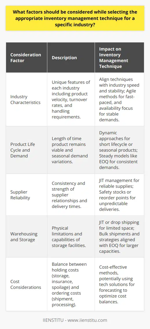 Selecting the right inventory management technique is critical for the efficiency and profitability of any business. It involves a balance between inventory availability and the cost of holding stock. Understanding industry-specific nuances and logistics can greatly refine inventory control strategies. Below are key factors to consider when choosing an inventory management method tailored to a specific industry's needs.Industry Characteristics:Each industry has unique features that affect inventory management. Fast-paced industries, like technology, require agile methods to avoid obsolescence, while industries with more stable product demands, like utilities or basic consumer goods, may prioritize inventory availability. It's essential to align inventory techniques with the industry's velocity, turnover rates, and product handling requirements.Product Life Cycle and Demand:Planned obsolescence and seasonal demands are important considerations. Products with a short life cycle or those that experience seasonal peaks, such as holiday decorations, demand a more dynamic inventory approach to mitigate holding costs and reduce waste. For consistent, year-round products, a steady and predictable approach like the EOQ model could be ideal.Supplier Reliability:The selection of an inventory management technique is significantly influenced by supplier dependability. An industry that enjoys strong, consistent partnerships with suppliers might lean towards JIT inventory management, lowering holding costs. If supplier delivery times are variable or uncertain, maintaining higher safety stocks or employing a reorder point strategy can be useful to mitigate the risks of stockouts.Warehousing and Storage:Physical constraints of storage facilities directly impact the choice of inventory management strategies. Companies with limited storage capacity need to minimize stock levels, potentially adopting JIT or drop shipping strategies. Those with extensive warehousing capabilities might employ a different approach, like bulk shipments and volume discounts, aligning with the EOQ model.Cost Considerations:A primary goal in inventory management is to minimize costs without compromising the ability to meet customer demand. Holding costs, such as storage, insurance, and spoilage, must be weighed against ordering costs like shipment and processing. Inventory techniques should be cost-effective, possibly leveraging high-tech solutions for inventory forecasting and analysis to optimize these balances.By taking these factors into account, businesses can develop a tailored inventory management strategy that upholds service levels while minimizing excess costs and inefficiencies. It's worth noting the role that inventory management education and training can play in optimizing these techniques. For instance, IIENSTITU offers courses and resources that can provide valuable knowledge on inventory optimization, which can be immensely beneficial for professionals looking to enhance their inventory management strategies.