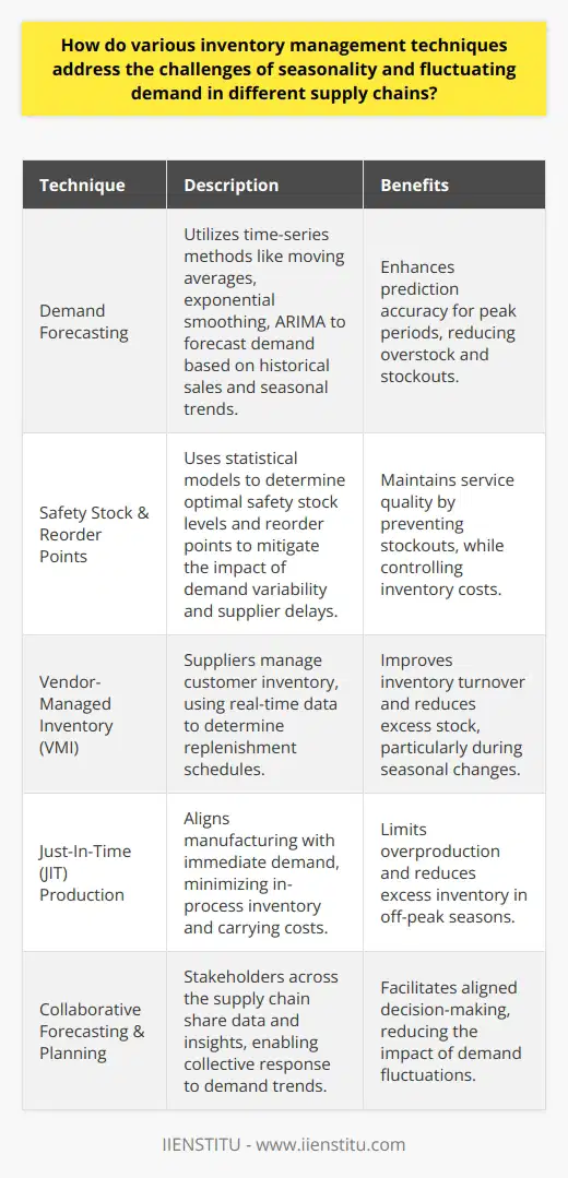 Seasonality and fluctuating demand present unique challenges to supply chain operations, influencing how businesses plan their inventory management strategies. These patterns necessitate precise and adaptive techniques to mitigate stockouts and overstock circumstances, ensuring customer satisfaction and cost-efficiency.Demand Forecasting TechniquesDemand forecasting is imperative in managing inventory levels amidst seasonality and fluctuating demand. Advanced time-series methods such as moving averages, exponential smoothing, and ARIMA models are instrumental in dissecting past sales data to forecast future demands. Such models can account for seasonal variations and unexpected shifts in buying patterns, enabling supply chains to adapt their inventory management practices accordingly. By predicting peak periods, businesses can prepare by stockpiling the right amount of inventory without incurring unnecessary holding costs.Safety Stock and Reorder PointsEstablishing safety stock and strategic reorder points is pivotal for cushioning the effects of demand variability and supplier lead-time uncertainties. Safety stock acts as a buffer that prevents stockouts during unexpected surges in demand or delays in replenishment. The reorder point is the threshold that signals when to replenish inventory, ideally before dipping into the safety stock. Regular review and realignment of safety stock levels and reorder points with current market trends are critical for balancing between service quality and inventory costs.Vendor-Managed Inventory (VMI)VMI is a collaborative strategy where the supplier assumes the management of the inventory levels at the customer's location. Under VMI, suppliers are equipped with real-time data on their customers' inventory and demand, enabling them to determine when to send replenishments. This system improves inventory turnover rates and reduces the likelihood of holding excess stock, which is particularly useful in managing seasonality.Just-In-Time (JIT) ProductionJIT production is a lean strategy aimed at reducing in-process inventory and associated carrying costs. This technique involves manufacturing products to meet demand immediately, reducing the need to hold large amounts of inventory. JIT is beneficial in managing seasonal fluctuations by limiting the production of items based on immediate demand rather than speculative forecasts. Consequently, this reduces the risk of excess stock that may not sell during off-peak seasons.Collaborative Forecasting and PlanningCollaboration among supply chain stakeholders in forecasting and planning is essential in tackling the unpredictability of seasonal and fluctuating demand. This collaboration involves sharing data, insights, and forecasts with suppliers and customers to ensure all parties have a comprehensive understanding of demand trends. By doing so, the entire supply chain can respond collectively and more effectively to anticipated shifts, reducing the impact of seasonality and demand fluctuations.Implementing these various inventory management techniques enables businesses to maintain service levels while minimizing the financial impact of carrying excess inventory. Forecasting demand, dynamically adjusting safety stock, utilizing VMI, integrating JIT practices, and promoting collaborative planning are all strategies that can significantly aid in countering the difficulties that seasonality and demand variances impose on supply chains. Successful integration and execution of these strategies can enhance the resilience and efficiency of the supply chain, ultimately driving business growth and consumer satisfaction.