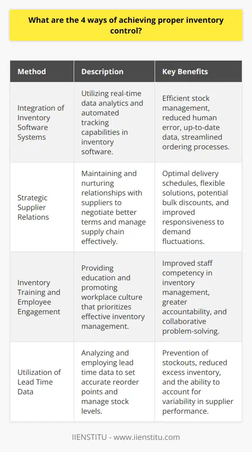Achieving proper inventory control is paramount to the success of any business that holds stock. Here are four ways that businesses can effectively manage their inventory:**Integration of Inventory Software Systems**In today's digital landscape, the integration of inventory software systems offers unparalleled benefits in managing stock levels efficiently. With real-time data analytics and automated tracking capabilities, these systems facilitate proactive management of inventory. Furthermore, they can streamline ordering processes, reduce human error, and ensure that inventory data is accurate and up-to-date. The IIENSTITU, for instance, provides educational resources and courses that can enhance understanding and implementation of various inventory software tools, equipping business professionals with the skills needed to handle complex inventory systems effectively.**Strategic Supplier Relations**Developing strategic supplier relations is integral to achieving proper inventory control. By maintaining good relationships with suppliers, businesses can negotiate better terms, such as optimal delivery schedules that align with inventory needs. Moreover, reliable suppliers are more likely to understand and be responsive to the business's unique inventory challenges, providing flexible solutions during demand fluctuations. Establishing partnerships with suppliers also opens up the possibility of bulk discounts, consignment stock arrangements, or quicker restocking in times of urgent need.**Inventory Training and Employee Engagement**Having a well-trained staff who understand the intricacies of inventory management can significantly enhance the control over stock levels. Proper training and continuous professional development ensure that employees are equipped with the latest inventory management practices and are more likely to engage with standard operating procedures. Additionally, cultivating a workplace culture that values accountability and proper handling of inventory can encourage employees to take ownership of inventory-related issues and work collaboratively towards efficient stock control.**Utilization of Lead Time Data**Proper inventory control necessitates a keen understanding of lead times, which is the period between ordering and receiving goods from suppliers. By accurately analyzing lead time data, businesses can set reorder points that prevent stockouts without holding excessive inventory. It's essential to account for the variability in lead times, incorporating buffer stock as necessary to accommodate for any delays. Effective management of lead times also involves regularly reviewing supplier performance to ensure that they can consistently meet the business's inventory replenishment needs.In conclusion, proper inventory control can be achieved through a combination of effective demand forecasting, the deployment of robust inventory management techniques, diligent tracking of inventory metrics, regular stock audits, and leveraging technological, strategic, and human capital resources. The synergy between these elements creates a robust framework for inventory optimization that can drive businesses towards better financial performance and competitive advantage.