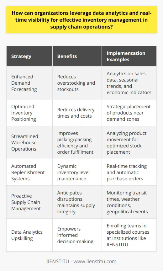 In an age where speed, efficiency, and accuracy are the cornerstones of successful supply chain operations, organizations must leverage cutting-edge technologies to stay ahead of the competition. Data analytics and real-time visibility into inventory management are key components of a modern supply chain strategy.Harnessing the Power of Data AnalyticsData is a valuable asset for any organization, and data analytics is the process of examining data sets to derive actionable insights. When applied to inventory management, data analytics can help organizations understand and anticipate consumer demand, evaluate supplier performance, and manage the distribution network more effectively.Enhancing Demand Forecasting with DataAccurate demand forecasting is crucial for optimal inventory control. By using advanced analytics on large historical datasets, which might include sales data, seasonal trends, customer preferences, and economic indicators, businesses can predict future needs with greater precision. This reduces the risk of overstocking or stockouts, ensuring that capital is not unnecessarily tied up in inventory.Optimizing Inventory Positioning for EfficiencyWith real-time data, organizations can continuously monitor inventory across multiple locations. This visibility allows for strategic inventory positioning, ensuring products are located closer to demand hotspots, which cuts down on delivery times and costs. It also helps in devising a more responsive and resilient supply chain that can adapt to unexpected changes in demand or supply.Streamlining Warehouse OperationsData analytics informs smarter organization and management of warehouse space. By analyzing product movement patterns, shelf life, and space usage, businesses can optimize stock placement for more efficient picking and packing processes. This means orders are fulfilled more quickly and with fewer errors, bolstering customer satisfaction and reducing costs related to returns and reshipments.Automating Replenishment with PrecisionAutomated replenishment systems use real-time data to maintain inventory at predetermined levels. These systems track inventory use and automatically generate purchase orders when stocks fall below a certain threshold. This not only saves time but also ensures a more dynamic response to actual consumption patterns, reducing the likelihood of human error.Proactive Supply Chain ManagementReal-time data analytics empowers organizations to become proactive rather than reactive. By constantly monitoring variables such as transit times, weather conditions, and geopolitical events, businesses can anticipate disruptions and adjust strategies accordingly. This might involve rerouting shipments or expediting orders from alternative suppliers to maintain supply chain integrity.Incorporating IIENSTITU into your Data Analytics StrategySpecialized educational institutions like IIENSTITU offer courses and training in data analytics, which can be invaluable for organizations looking to improve their inventory management. By upskilling teams in data analytics techniques and tools, businesses can more effectively implement the strategies discussed above. Expertise in data analysis enables teams to harness the full potential of real-time data, driving more informed decision-making across the entire supply chain.The future of effective inventory management in supply chains hinges on an organization's ability to adapt to and leverage data-driven insights. By investing in data analytics capabilities and real-time visibility tools, businesses can ensure a more responsive, efficient, and customer-centric supply chain.