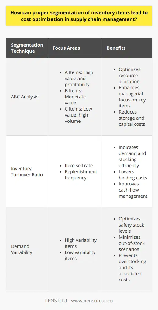 Effective inventory management stands as a core pillar of robust supply chain management. It pivots on the strategic segmentation of inventory items, enhancing operational efficiency and paving the path for cost optimization. Through the judicious application of segregation techniques, businesses can strike a balance between maintaining sufficient stock to meet demand and minimizing excess inventory that ties up capital and incurs unnecessary costs.ABC Analysis in Inventory ManagementOne of the fundamental segmentation techniques employed is the ABC analysis. This method aids businesses in categorizing inventory based on its significance and impact on overall profitability. Items are segmented into three categories: 'A' items are those with the highest value, contributing the most to profit or turnover; 'B' items hold moderate value; and 'C' items have the lowest value but are often the majority by volume. By applying this strategy, a company can allocate its resources and managerial attention effectively, focusing on managing the high-priority 'A' category items that significantly affect the bottom line. It leads to a smarter allocation of resources and fine-tuning of purchasing decisions, which helps in reducing costs.Inventory Turnover Ratio: A Critical MeasureMonitoring the inventory turnover ratio is another key to unlocking cost optimization. This metric is indicative of how rapidly items sell and how often inventory is replenished over a specific timeframe. A high turnover ratio generally signifies that an item is in good demand and that the company is effectively managing its inventory relative to sales. A lower ratio, on the other hand, may point to overstocking or waning demand, which can lead to increased holding costs and the risk of obsolescence. Hence, by managing and prioritizing inventory with high turnover ratios, companies can reduce unnecessary storage costs and improve cash flow.Demand Variability and Safety Stock OptimizationFactoring in demand variability allows supply chain managers to segment inventory further. Products experiencing high demand variability represent greater unpredictability and risk requiring larger safety stocks. Meanwhile, items with stable demand patterns necessitate less safety buffer. Effective management of this aspect involves optimizing safety stock levels to maximize order fill rates and minimize out-of-stock scenarios, while concurrently avoiding the cost drain of overstocking.ConclusionA systematic approach to inventory segmentation plays a pivotal role in achieving cost-effectiveness across the supply chain. Techniques like ABC analysis help in directing focus toward the most impactful items, while paying attention to inventory turnover rates and demand variability facilitates informed decision-making on stock levels. The result is a leaner, more responsive supply chain where resources are utilized more effectively, and unnecessary costs are trimmed, ultimately enhancing an organization's financial health and competitive advantage.
