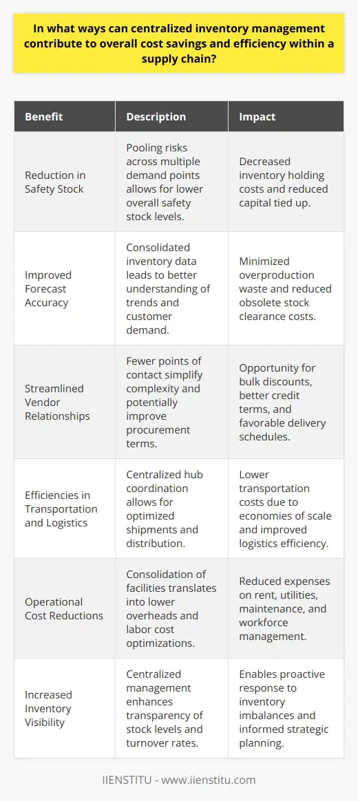Centralized inventory management is an approach that many organizations are adopting to optimize their supply chain operations, leading to cost savings and increased efficiency. The impact of this approach resonates through different facets of the supply chain, from procurement to customer satisfaction.**Reduction in Safety Stock**One of the primary advantages of centralized inventory management is the ability to reduce safety stock levels. In a decentralized system, each location must maintain its own buffer stock to protect against uncertainties in demand. However, by centralizing inventory, a company can pool risks across multiple demand points, leading to more stable demand patterns and the opportunity to hold less safety stock overall without the risk of running out. This results in significant cost savings in terms of reduced inventory holding costs and less capital tied up in inventory.**Improved Forecast Accuracy**A centralized approach to inventory management can significantly enhance forecast accuracy. When inventory data is consolidated, patterns and trends become more discernible, enabling more accurate predictions of customer demand. This sharper forecasting leads to better scheduling in production and procurement, minimizing the waste associated with overproduction and the clearance of obsolete stock.**Streamlined Vendor Relationships**Centralizing inventory often allows a firm to streamline its interactions with vendors. When dealing with fewer points of contact, there's less complexity, which can lead to improved relationship management and communication. Potentially, this also provides the leverage to negotiate bulk purchase discounts, longer credit terms, or more favorable delivery schedules, further reducing costs for the organization.**Efficiencies in Transportation and Logistics**With a centralized inventory strategy, transportation and logistics can often be optimized. Shipments from suppliers can be larger and less frequent, which usually results in reduced rates from carriers due to economies of scale. Moreover, the logistics of distributing products to end-users can be more efficient when coordinated from a central hub.**Operational Cost Reductions**Centralization can lead to the consolidation of warehouses or distribution centers, resulting in operational cost savings. Fewer facilities mean reduced overhead costs in terms of rent or property taxes, utilities, and maintenance. Additionally, labor costs may be decreased due to a more concentrated workforce that can be trained to operate more efficiently.**Increased Inventory Visibility**When inventory is managed centrally, visibility across the supply chain improves. Centralized systems offer detailed insights into current stock levels, turnover rates, and lead times. This visibility is crucial for making informed decisions quickly, responding to inventory imbalances proactively, and effectively planning for the introduction of new products or promotions.**Conclusion**Centralized inventory management is a strategic approach that can yield significant cost savings and operational efficiencies for businesses. From reducing the capital tied up in excess stock to streamlining vendor relationships and driving down operational costs, the benefits are considerable. Moreover, the enhanced visibility and control it provides over supply chain operations equip businesses to be more responsive and competitive in their respective markets. While the transition towards centralization may represent a significant organizational shift, the potential for improved profitability makes it an attractive strategy for companies looking to strengthen their supply chain in the long term.