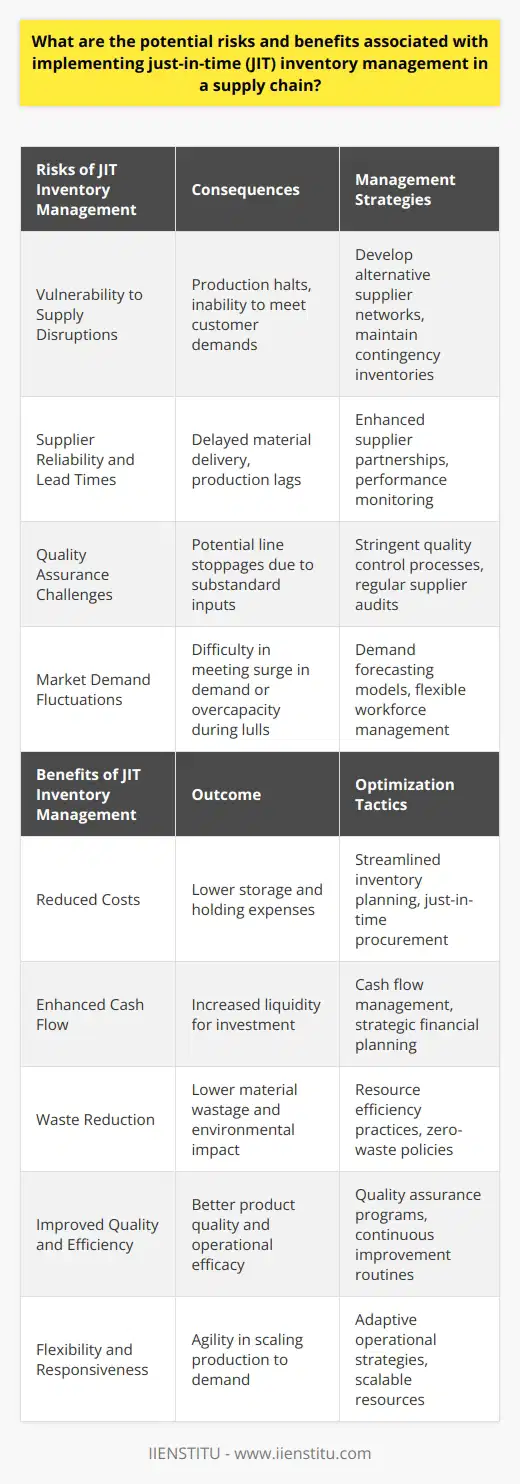 Just-in-Time (JIT) inventory management is a strategy aimed at increasing efficiency and reducing waste in the production process through the timely procurement of goods. Its implementation can significantly change supply chain dynamics, offering several benefits while posing certain risks.**Potential Risks of JIT Inventory Management**The implementation of JIT requires a well-orchestrated supply chain:1. **Vulnerability to Supply Disruptions**: Reliance on JIT makes a company vulnerable to unexpected delays in the supply chain. Disruptions can be caused by natural disasters, strikes, or quality issues with a supplier. In such cases, with hardly any inventory buffer, production can grind to a halt, impacting the business’s ability to meet customer demands.2. **Supplier Reliability and Lead Times**: To ensure timely delivery of materials, JIT systems rely heavily on suppliers' reliability. Increased reliance on supplier punctuality can result in lead time lag in the event of a supplier's non-compliance, potentially inhibiting production.3. **Quality Assurance**: JIT's dependency on frequent, small deliveries increases the chance of quality issues being magnified across the supply chain. A single substandard batch of components can halt the production line.4. **Market Demand Fluctuations**: In JIT, inventory levels respond to actual demand, not forecasts. Therefore, a sudden surge in demand can be hard to fulfill, and similarly, a dip can lead to an immediate reduced need for materials and hence, idle resources.**Benefits of JIT Inventory Management**However, when JIT is implemented correctly, the benefits can be substantial:1. **Reduced Costs**: By keeping inventory levels at a minimum, companies can significantly cut down on storage and holding costs. It leads to reduced overhead expenses and a more streamlined approach to inventory management.2. **Enhanced Cash Flow**: JIT helps in freeing up funds otherwise tied up in inventory. This liquidity enables the investment in other critical areas of the business or could be a buffer for mitigating any potential supply chain risks.3. **Waste Reduction**: With JIT, companies produce only what is needed when it's needed. This not only reduces the waste of materials but also promotes a mindset of frugal usage of resources, contributing to sustainability goals.4. **Improved Quality and Efficiency**: JIT can enhance focus on quality control, as production runs are shorter and more manageable. This can lead to continuous improvements in product quality and process efficiency, as immediate feedback can be integrated faster into the manufacturing process.5. **Flexibility and Responsiveness**: A well-oiled JIT system can offer greater flexibility to adjust to market conditions, be it scaling production up or down according to the demand.In summary, while incorporating JIT inventory management into a supply chain, it is crucial for businesses to conduct a comprehensive analysis of both their internal process and the robustness of their suppliers. The strategy requires a highly responsive and reliable supply chain network as well as a flexible production system to manage the risks effectively. When executed well, JIT can offer significant financial and operational advantages. Organizations must be diligent in their implementation, ensuring they have solid contingency plans and strong supplier relationships to experience the full benefits of JIT inventory management.