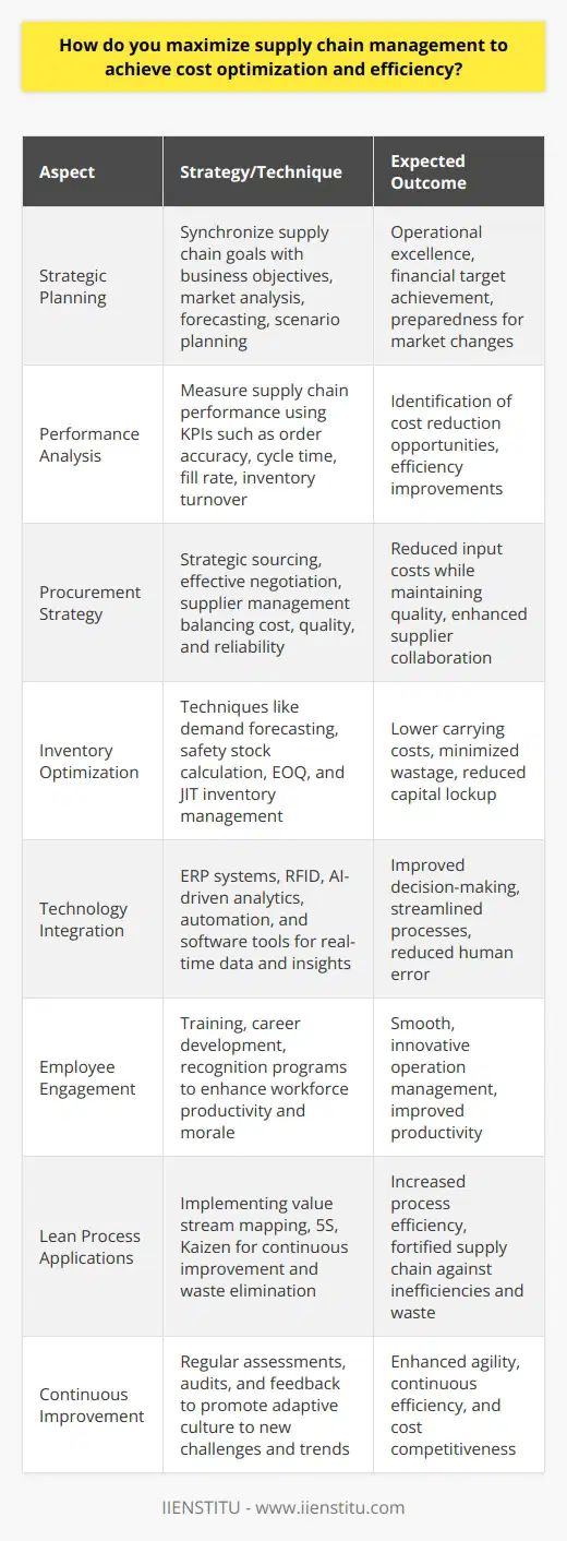 Achieving cost optimization and efficiency in supply chain management demands a comprehensive and multifaceted strategy. A relentless pursuit of streamlining processes, cost reduction, and quality enhancement frames the foundation of a superior supply chain. Below are key methodologies for reaching these objectives.Strategic Planning for Maximum EfficiencyAn essential aspect of chain management is the synchronization of supply chain goals with overarching business objectives. Strategic planning entails setting comprehensive goals that drive supply chain activities towards operational excellence and financial targets. Detailed market analysis, forecasting, and scenario planning help anticipate and navigate the flux of business demands.Performance AnalysisA rigorous approach to measuring and evaluating supply chain performance identifies areas contributing to excessive costs and suboptimal efficiency. Key Performance Indicators (KPIs) such as order accuracy, cycle time, fill rate, and inventory turnover provide insights into the health and productivity of the supply chain, highlighting areas for improvement.Procurement StrategyOptimizing procurement enhances cost-effectiveness and establishes a foundation for supplier collaboration. Opt for suppliers that consistently strike the balance between cost, quality, and reliability. Strategic sourcing combined with effective negotiation and supplier management can reduce input costs while maintaining quality standards.Inventory OptimizationEffective inventory management is pivotal in reducing carrying costs and avoiding capital lockup. Techniques such as demand forecasting, safety stock calculation, and economic order quantity (EOQ) models contribute to optimized inventory levels. Embracing models like Just-In-Time (JIT) can further streamline inventory management, minimizing waste and reducing costs associated with storage and obsolescence.Technology IntegrationInvesting in cutting-edge technology like ERP systems, RFID tracking, and AI-driven predictive analytics empowers decision-makers with real-time data and insights, enhancing visibility and coordination across the supply chain. Automation and sophisticated software tools offer opportunities to improve accuracy, expedite processes, and diminish the margin for human error.Employee EngagementThe role of human capital in the supply chain cannot be overstated. Enriching employee engagement through training, career development, and recognition programs not only boosts morale but also enhances productivity. A skilled, motivated workforce is more adept at managing operations smoothly and innovatively.Lean Process ApplicationsLean methodologies aim to eliminate waste without sacrificing productivity. Tools and techniques such as value stream mapping, 5S, and Kaizen encourage continuous improvement and boost process efficiency by stripping away non-value-adding activities. Emphasizing lean principles fortifies the supply chain against inefficiencies and waste.Continuous ImprovementIn the dynamic realm of supply chain management, standing still is moving backward. Regular assessments, audits, and feedback loops promote a culture of continuous improvement. Maintaining agility to adapt to new challenges, technology, and market trends is integral to ongoing efficiency and cost competitiveness.Successful supply chain management blends these principles to foster resilience, enhance competitive advantage, and realize sustained cost savings. Nurturing a culture of excellence that spans from supplier to customer ensures that cost optimization and efficiency are not merely goals, but a persistent operational reality.