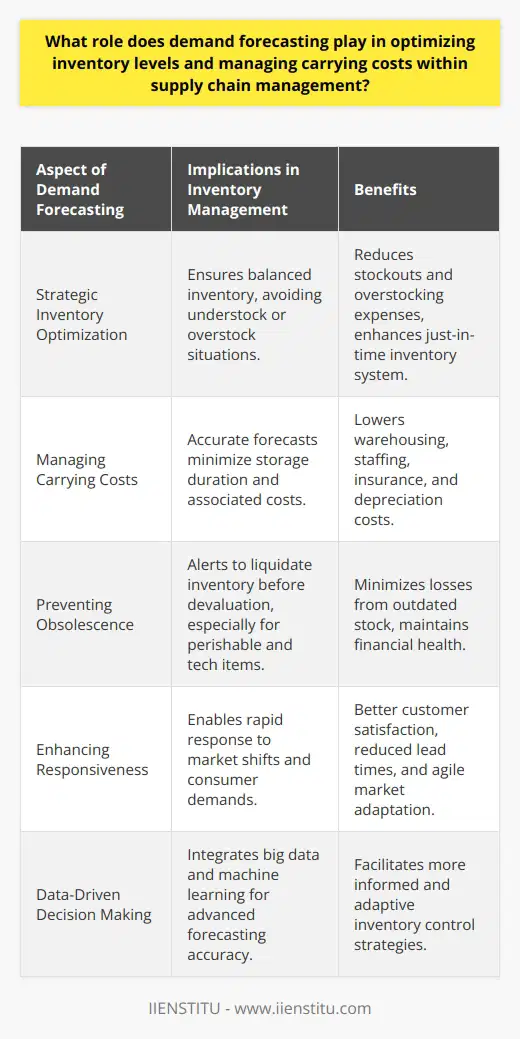 Demand forecasting serves as a cornerstone in the strategic planning and operations of supply chain management, particularly concerning the optimization of inventory levels and the management of carrying costs.At its core, demand forecasting involves using historical sales data, market analysis, statistical algorithms, and trends to project future consumer demand. This forward-looking approach informs several aspects of inventory management.**Strategic Inventory Optimization**By anticipating demand patterns, companies can strategically procure and produce goods, leading to a more balanced inventory. This balance is crucial because an understocked inventory risks stockouts, backorders, and potential loss of customers to competitors, while an overstocked inventory ties up valuable capital and resources.Optimized inventory levels lead to what is referred to as the 'just-in-time' inventory system, where stock arrives as it's needed. This methodology relies heavily on precise demand forecasts to reduce the carrying costs associated with inventory retention.**Managing Carrying Costs**Carrying costs are expenses incurred from holding inventory in storage. These include warehousing fees, insurance, taxes, staff wages for handling inventory, and depreciation. By leveraging accurate demand forecasts, businesses can significantly reduce these costs by minimizing the time products spend in storage.Accurate forecasting can also help prevent obsolescence, particularly for products with a limited shelf life or for tech industries where innovation occurs rapidly. This allows organizations to liquidate inventory before it devalues, reducing losses and promoting a healthier financial status.**Enhancing Responsiveness**The precision in demand forecasting equips a business to respond swiftly to market changes. Being able to adjust inventory levels in line with real-time demand reduces lead times and enhances customer satisfaction. This responsiveness is especially important in a market landscape that is increasingly volatile and influenced by fast-shifting preferences and trends.**Data-Driven Decision Making**Advanced forecasting techniques combine big data analytics with machine learning, providing highly accurate demand forecasts. Businesses that adopt these methods can fine-tune their inventory management to be more adaptive and intelligent, which is indispensable in a global marketplace.In conclusion, demand forecasting is a lynchpin in the bid to maintain a lean and agile supply chain. By curbing unnecessary inventory accumulation and reducing carrying costs, it directly contributes to an enterprise's financial health and operational efficiency. A well-executed demand forecasting system enables businesses to keep pace with market dynamics while ensuring capital is not tied up unproductively. Thus, it forms an integral component in the strategy for competitive advantage in the ever-evolving supply chain landscape.