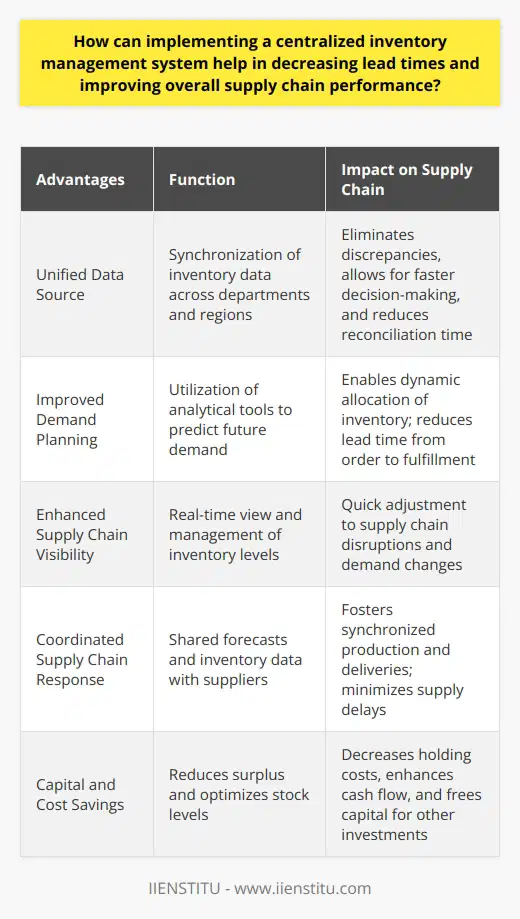 Centralized inventory management systems serve as the cornerstone for efficient supply chain operations by streamlining the coordination of stock levels and reducing lead times. A unified approach to managing inventory enables businesses to swiftly and accurately respond to changing market demands, directly impacting their agility and competitiveness.Streamlining Information FlowCentralizing inventory data enables a seamless flow of information across various departments and regions within an organization. By maintaining a singular source of truth, discrepancies that often arise from multiple data sources are eliminated. This synchronization ensures that everyone within a business, from the sales floor to the warehouse, works with the same accurate data, facilitating swift and effective decision-making. It also reduces the time spent reconciling different reports and inventories, which can indirectly contribute to shorter lead times.Demand Planning and ResponseWith a centralized approach, organizations gain the capability to implement advanced analytical tools for demand planning. By leveraging historical sales data, companies can predict future demand with greater precision. Real-time access to inventory across multiple locations permits dynamic allocation and redistribution of inventory to meet demand without overstocking, which in turn can reduce the lead time from order to fulfillment. Centralized systems also enhance visibility over the entire supply chain, enabling companies to quickly adjust their inventory in response to disruptions or sudden changes in demand.Supply Chain CoordinationA centralized inventory system facilitates better coordination among different stakeholders in the supply chain. Businesses can share forecasts and inventory levels with suppliers, allowing for a more synchronized response. Suppliers are able to plan their production and deliveries more effectively, ensuring that they can meet the inventory requirements of the business without unnecessary delays.Capital and Cost EfficiencyFrom a financial perspective, a centralized inventory management system contributes to capital efficiency. By significantly reducing the likelihood of surplus stock and ensuring inventory is kept at optimal levels, companies can minimize holding costs and lower the risk of obsolescence. A leaner inventory translates into faster rotation, which can enhance cash flow and reduce the capital tied up in stock—funds that can be deployed in other revenue-generating ways within the business.In conclusion, the implementation of a centralized inventory management system offers numerous benefits, from reducing lead times to streamlining supply chain operations. The centralized system’s ability to improve data accuracy, forecast demand, optimize stock levels, coordinate supply chain activities, and increase capital efficiency are unsurpassed tools for boosting overall supply chain performance.