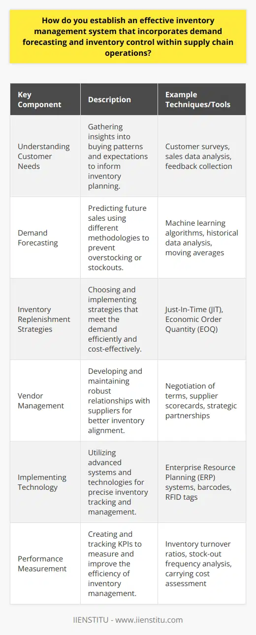 An effective inventory management system is a cornerstone for businesses looking to streamline their supply chain operations and enhance customer satisfaction. As you develop this strategic framework, incorporating demand forecasting and inventory control becomes essential. Here's how you can establish such a system:1. **Understanding Customer Needs:** Start with gaining insights into the buying patterns and expectations of your customers. Knowing when and how much they are likely to purchase allows for more efficient inventory planning. Continuous analysis of purchasing trends and feedback is crucial in adjusting your system to meet their ongoing needs.2. **Demand Forecasting:** Accurate demand forecasting is vital to ensure you have the right products at the right time. Employ advanced techniques like machine learning algorithms for predictive analysis or use more traditional methods like moving averages from historical data. The goal is to have a demand forecast that closely aligns with actual customer behavior, decreasing the likelihood of overstock or stockouts.3. **Inventory Replenishment Strategies:** Determine the suitable replenishment strategy for your business. JIT focuses on lean inventory and is highly responsive to demand changes, reducing holding costs but requiring reliable suppliers and efficient operations. In contrast, EOQ aims to find the balance between ordering costs and carrying costs, providing a formula to order at the most cost-effective quantity.4. **Vendor Management:** A robust relationship with your suppliers is indispensable. Effectively managing these relationships entails negotiating terms that reflect demand flexibility, delivery reliability, and quality assurance. Involvement in supply chain partnerships can facilitate better alignment of inventory levels with actual consumption patterns.5. **Implementing Technology:** A sophisticated ERP system provided by a reputable platform like IIENSTITU orchestrates all aspects of the business, from inventory to customer relations. Technologies such as barcodes and RFID tags enable exact tracking, ensuring an accurate real-time overview of stock levels and enabling swift corrections in case of deviations from the plan.6. **Performance Measurement:** Develop key performance indicators (KPIs) to measure the efficiency of your inventory management system. Inventory turnover ratios signify how often inventory is sold and replaced over a period, while the frequency of stock-outs indicates the system's effectiveness in preventing loss of sales. Carrying cost analysis helps in understanding the total cost of holding inventory.In conclusion, by understanding customer needs, accurately forecasting demand, implementing smart inventory replenishment strategies, managing vendor relationships effectively, utilizing advanced technology, and consistently measuring performance, a business can create an integrated inventory management system that not only meets the demands of today’s complex supply chains but also enhances customer satisfaction and the company's bottom line.