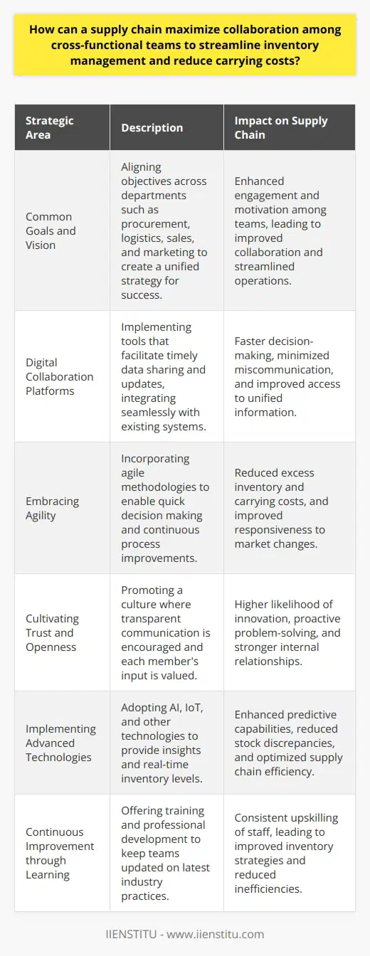 Efficient supply chain collaboration is essential for streamlining inventory management and reducing carrying costs. Cross-functional teams are integral to achieving this, but only when they work in harmony towards collective goals. The key to a successful collaboration lies in several strategic areas that can be developed and optimized for best results.**Common Goals and Vision**The starting point for fostering effective collaboration is to establish common goals and a shared vision. This involves aligning the aims of procurement, logistics, sales, marketing, and other departments to ensure that everyone is working towards the same objectives. When teams understand how their efforts contribute to the company's overall success, they become more engaged and motivated to collaborate.**Digital Collaboration Platforms**With the right digital tools, team members can stay connected regardless of physical location. These platforms allow for the timely sharing of data and progress updates, which is essential for proactive inventory management. Collaborative tools should also integrate easily with existing software systems, providing a seamless experience that minimizes the risk of miscommunication and ensures all stakeholders have access to the same information.**Embracing Agility**Agility allows a supply chain to respond swiftly to market changes, customer demands, and internal inventory levels. Incorporating agile methodologies means empowering teams to make decisions quickly, which is vital for minimizing excess stock and associated carrying costs. It also involves regular retrospectives and feedback to ensure the continuous improvement of processes and collaboration methods.**Cultivating Trust and Openness**A collaborative culture is one that values each team member's input and fosters trust. Encouraging transparent communication enables problems to be addressed before they escalate. When a culture of trust and openness prevails, team members feel more comfortable sharing innovative ideas that could further streamline inventory management systems.**Implementing Advanced Technologies**Adopting advanced technologies such as AI and IoT can give teams access to valuable insights and real-time inventory levels. With these tools, they can predict and react to inventory requirements more effectively while optimizing the supply chain for reduced carrying costs. These systems should provide actionable insights that help avoid both overstocking and stockouts.**Continuous Improvement through Learning**Offering professional development opportunities for team members ensures that they stay current with the latest inventory management strategies and technologies. This includes periodic training and workshops that keep the team's skills sharp. A well-trained team can recognize and correct inefficiencies in the supply chain, leading to smarter inventory management strategies.In conclusion, by fostering a culture of collaboration and continuous improvement, employing digital tools for communication, embracing agile practices, and integrating advanced technologies, supply chains can coordinate cross-functional teams to maximize efficiency in inventory management. This strategic approach not only reduces carrying costs but also positions a company to respond with agility to the dynamic demands of the marketplace, reinforcing its competitive edge.
