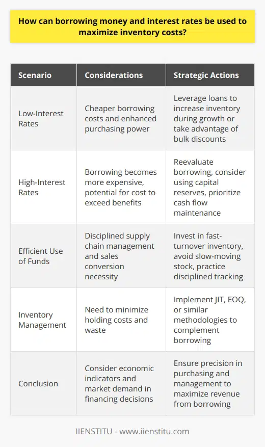 In the context of optimizing operations and profitability, businesses often scrutinize their inventory costs, as they represent a significant investment tied up in physical stock. Efficient management of these costs can free up capital, which in turn can be used for reinvestment or other business activities. An intriguing aspect of this optimization involves the strategic use of borrowing at varying interest rates.Therefore, understanding the nuanced relationship between borrowing for inventory and interest rates is paramount. Here's how they play together:Low-interest Rates as a Catalyst for BorrowingWhen interest rates are low, it is an opportune moment for businesses to consider borrowing as a means to fund their inventory. This is because the cost of borrowing is, relatively speaking, cheaper. By obtaining a loan at a low-interest rate, a company may increase its purchasing power to secure a greater amount of inventory, which can be instrumental during times of predicted sales growth, or to take advantage of bulk purchase discounts.Nevertheless, it is critical for businesses to analyze their sales projections accurately to ensure that the additional inventory bought with borrowed funds will indeed be sold, and not simply lead to overstocking, which erodes the benefit of the low-interest loan.Borrowing in a High-interest Rate EnvironmentInterest rates can also rise, making the cost of borrowing more expensive. In such scenarios, companies might need to reassess the decision to finance inventory through debt. If the interest incurred on a loan exceeds the potential sales revenue or savings from purchasing inventory, it would make little financial sense to borrow. Instead, using existing capital reserves could be more economical, albeit at the risk of depleting cash flows.Efficient Use of Borrowed FundsThe strategic use of borrowed funds extends beyond timing and interest rate considerations. Once funds are acquired, a business must ensure that it purchases only what is necessary and can be converted into sales. This requires a disciplined approach to supply chain management, including demand forecasting, careful vendor negotiation, and disciplined inventory tracking. It is advisable to use borrowed funds to invest in inventory that turns over quickly and has a historical record of steady sales. Slow-moving or obsolete stock represents poor use of borrowed capital and can quickly turn added expenditure into sunk cost.Inventory Management TechniquesAdvanced inventory management techniques, such as Just-In-Time (JIT) or Economic Order Quantity (EOQ), can be utilized along with borrowing strategies. These methodologies help minimize inventory holding costs, reduce waste, and can amplify the benefits of a well-timed borrowing strategy.ConclusionTo efficiently manage and maximize inventory costs, businesses should consider the broader economic picture, specifically interest rate trends. Borrowing when interest rates are low can enhance purchasing capacity and stock management, provided that the use of such funds is well-planned and aligned with market demand. Inventory purchasing should embody precision and judicious negotiation to ensure that any borrowing amplifies potential revenue rather than incurring unnecessary costs. In essence, successful inventory financing is not just about the cost of borrowing, but also the wisdom with which those borrowed funds are utilized in the procurement and management of stock.