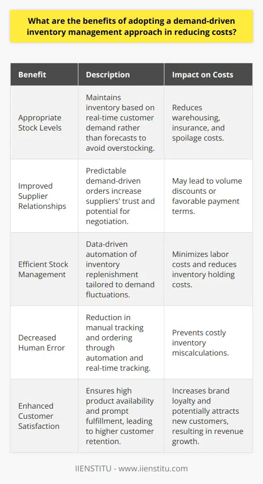 Demand-driven inventory management (DDIM) is a strategic approach that aligns inventory replenishment with actual customer demand, rather than solely on historical sales data or forecasts. This methodology offers several benefits in terms of reducing costs and optimizing operations for businesses.### Effective Cost ReductionThe primary aim of demand-driven inventory management is to maintain the appropriate stock levels, essentially reducing unnecessary capital tied up in inventory. By analyzing real-time sales data, demand signals, and even social listening tools, businesses can identify what their customers want to buy and when they want to buy it. This leads to a leaner inventory with fewer outdated or unsold products, which, in turn, significantly cuts down on costs associated with excess inventory such as warehousing, insurance, and spoilage. Additionally, DDIM can lead to improved supplier relationships and better terms, as suppliers appreciate the predictability and reliability of demand-driven orders. This could result in volume discounts, more favorable payment terms, or more responsive service—all of which contribute to cost reduction.### Efficient Stock ManagementDemand-driven inventory allows a business to replenish stock efficiently, which maintains the flow of goods without significant overstock or shortages. By leveraging data analytics and possibly integrating IoT devices for real-time tracking, businesses can automate replenishment decisions that keep inventory levels precisely tuned to demand fluctuations. An efficient stock management system reduces the need for manual inventory tracking and ordering, potentially saving labor costs and diminishing human error, which might otherwise lead to costly inventory miscalculations. In turn, more sophisticated inventory management leads to a reduction in holding costs and improves the turnover ratio, which is essential for maintaining a healthy balance sheet.### Enhanced Customer SatisfactionIn today’s competitive marketplace, customer satisfaction is crucial for retention and long-term profitability. By adopting a DDIM approach, companies can significantly enhance their customer satisfaction rates. Accurate stocking means customers find what they need when they need it without experiencing frustrating stockouts or lengthy backorder times. Faster and more reliable fulfillment not only meets customer expectations but frequently exceeds them, fostering brand loyalty and repeat business. High service levels and product availability can also contribute to a positive reputation, attracting new customers through word-of-mouth and driving additional revenue streams.In conclusion, adopting a demand-driven inventory management approach offers tangible benefits when it comes to cost reduction, efficient stock management, and enhancing customer satisfaction. By shifting to this dynamic and responsive approach, companies can expect to experience improved financial performance, streamlined operations, and a deeper connection with their customer base, all of which are critical components for success in a rapidly changing commercial landscape.
