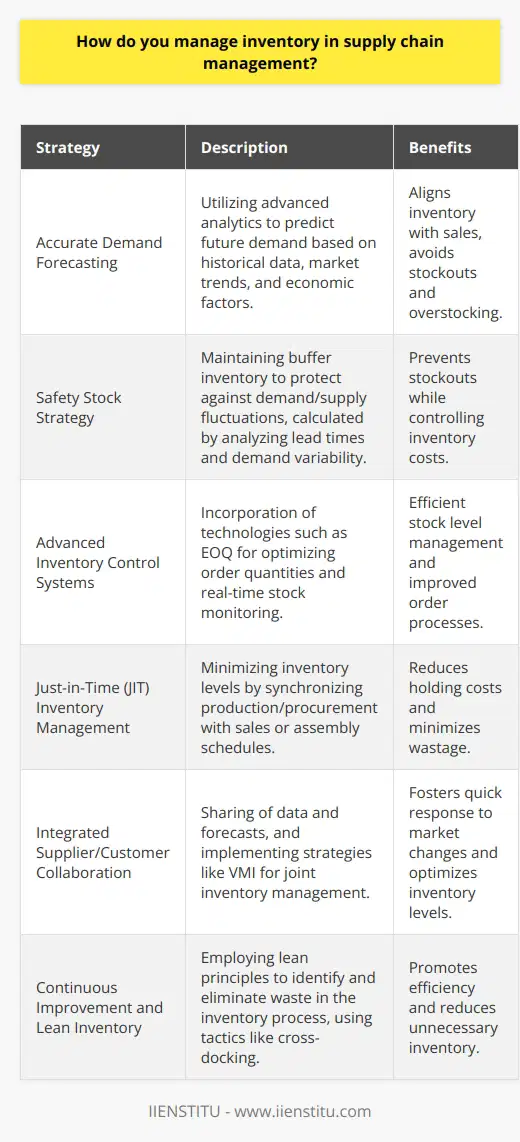 In the dynamic field of supply chain management, maintaining an optimal inventory is crucial. Efficient inventory management ensures that product availability aligns with customer demand, while also reducing holding costs and minimizing waste. Here are several strategies that can be adopted to manage inventory effectively:**Accurate Demand Forecasting**: The cornerstone of inventory management is the ability to anticipate future demand accurately. By leveraging advanced analytics and considering factors such as historical sales patterns, seasonality, promotions, and economic indicators, organizations can refine their forecasting models. Enhanced forecasting helps to align stock levels with expected sales, preventing both stockouts and excess inventory.**Adopting Safety Stock Strategy**: Having a safety stock—or buffer inventory—helps absorb the shock of variability in demand or supply. To decide on the ideal safety stock level, companies must consider lead times, variability in demand and supply, and the target service level. The goal is to strike a balance between having enough stock to prevent stockouts and not so much that it inflates inventory costs.**Advanced Inventory Control Systems**: Modern inventory control systems incorporate sophisticated tools to manage stock levels efficiently. One such tool is the Economic Order Quantity (EOQ), which helps in determining the most cost-effective quantity to order. These systems can also provide real-time inventory tracking, automate reordering processes, and identify patterns in inventory movement, providing vital insights into how to manage stock more efficiently.**Just-in-Time (JIT) Inventory Management**: With the JIT approach, companies keep inventory levels as low as possible. Goods are produced or received just in time for sale or assembly, drastically reducing holding costs and the risk of waste from unsold stock. For JIT to be effective, a strong and responsive supply chain is crucial, with excellent communication and high levels of reliability from suppliers.**Integrated Supplier and Customer Collaboration**: Enhanced collaboration across the supply chain can lead to more accurate inventory management. This might involve sharing point-of-sale data with suppliers, co-creating demand forecasts, or implementing Vendor-Managed Inventory (VMI) agreements, where the supplier takes responsibility for managing and replenishing inventory. Collaborative relationships allow adjustments to be made quickly in response to market changes, maintaining inventory at optimal levels.**Continuous Improvement and Lean Inventory**: Adopting lean manufacturing principles can also contribute to more efficient inventory management. Continuous improvement initiatives aimed at reducing waste can identify inefficiencies in the inventory process. Companies can conduct regular reviews of their inventory strategies, adopting best practices and employing tactics such as cross-docking, drop shipping, or consignment inventory to streamline operations.By integrating these techniques, organizations can enhance their ability to manage inventory effectively. It should be noted that no single approach fits all scenarios; businesses should tailor their inventory management strategies based on their specific operational contexts and market demands. Embracing flexibility and staying open to new technological advancements are also key in maintaining an agile supply chain that can adapt to changing conditions.