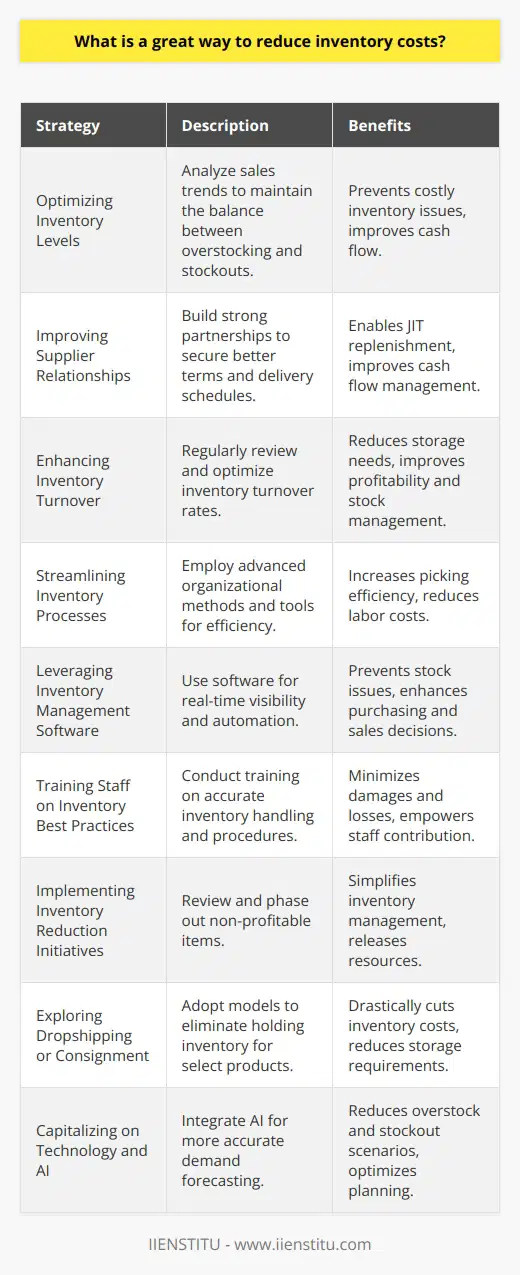 Reducing inventory costs is an essential component of maintaining a healthy, profitable business. Companies that excel in inventory management typically have more funds available to invest in growth and innovation. Below are key strategies that can contribute to effective inventory management, leading to cost reduction:1. Optimizing Inventory Levels:One of the critical strategies for reducing inventory costs is to maintain optimal inventory levels – avoiding both excess and inadequate stocking. This involves analyzing sales trends and historical data to predict future demand with higher accuracy. By balancing inventory levels with anticipated sales, companies can prevent the costly issues of stockouts and overstocking.2. Improving Supplier Relationships and Terms Negotiation:Fostering strong relationships with suppliers can lead to more favorable payment terms, discounts, and delivery schedules. Companies can negotiate bulk purchase discounts or longer payment terms that allow for better cash flow management. Having reliable suppliers ensures that inventory can be replenished swiftly as needed, which is vital for implementing JIT strategies.3. Enhancing Inventory Turnover:A higher inventory turnover rate indicates that a company is selling products faster and thus requires less storage space and resources to manage stock. Strategies to enhance turnover include regular analysis of product performance, discontinuing slow-moving products, and implementing targeted promotions to move inventory.4. Streamlining Inventory Processes:Streamlining inventory processes with advanced organizational methods and tools can lead to significant time and cost savings. For example, grouping items based on sales velocity or handling requirements in the warehouse can improve picking efficiency and reduce labor costs.5. Leveraging Inventory Management Software:Investing in robust inventory management software is crucial for real-time visibility into stock levels, sales patterns, and supply chain operations. These systems automate inventory tracking and provide detailed analytics that aids in making informed purchasing and sales decisions. With features like automatic reorder points, the software can prevent both surplus and shortage.6. Training Staff on Inventory Best Practices:A well-trained staff that understands the importance of inventory accuracy can be instrumental in reducing inventory costs. Training should cover proper receiving, storage, and handling procedures to minimize damages and losses. Moreover, employees can contribute to process improvements if they are encouraged to provide insights and feedback.7. Implementing Inventory Reduction Initiatives:Regularly reviewing the product catalog to identify items that can be phased out or replaced with more cost-effective alternatives also contributes to inventory cost savings. Eliminating redundant or non-profitable items simplifies inventory management and frees up resources.8. Exploring Dropshipping or Consignment Models:For certain products or in specific scenarios, a dropshipping or consignment model can drastically reduce the need to hold inventory, thereby eliminating associated costs. In these models, the retailer only purchases the product from a third party after the customer makes a purchase, or the consignor retains ownership of the inventory until it is sold.9. Capitalizing on Technology and AI in Demand Forecasting:Technological advancements have introduced sophisticated AI algorithms that can predict future demand with remarkable precision. These tools analyze vast amounts of data from various sources to provide actionable insights for inventory planning, thereby reducing overstock and stockout scenarios.In summary, adopting robust inventory management practices reduces costs and leads to leaner operations. Tools and strategies such as JIT systems, the refinement of forecasting methods, inventory management software, and process optimization all contribute to more efficient inventory management. Such continuous improvements not only lower costs but also enhance customer satisfaction and long-term business sustainability.
