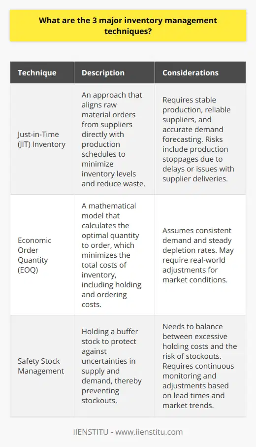 Inventory management is a cornerstone of successful supply chain and business operations, ensuring that products are available when needed without incurring unnecessary costs or excess stockpiling. Among various strategies, three major inventory management techniques stand out for their effectiveness and widespread implementation.Just-in-Time Inventory (JIT)Firstly, Just-in-Time Inventory is a lean inventory management approach that originated in Japan and became successful through its adoption by major manufacturing companies. The JIT philosophy aims to reduce waste by receiving goods only as they are needed in the production process, thereby eliminating the costs associated with holding large volumes of inventory. Key to JIT's success is a highly coordinated relationship with suppliers and an accurate demand forecasting system. This allows companies to synchronize their production schedules with customer orders closely. Still, the model requires an exceptionally stable production environment and reliable suppliers since any delay or quality issue can halt production, potentially undermining the system.Economic Order Quantity Model (EOQ)The Economic Order Quantity model is a systematic, mathematical approach to determining the optimum number of units to order to minimize the costs associated with buying, delivering, and storing the goods. EOQ is particularly beneficial for businesses looking to determine the most cost-effective quantity that should be purchased to minimize total inventory costs.The model takes into account the demand rate, the cost to place an order, and the carrying cost of inventory to find the ideal balance. However, the EOQ formula assumes that demand is constant and that inventory levels deplete at a fixed rate, which may not be the case in all real-world scenarios. Therefore, while EOQ can provide a solid foundation for inventory decision-making, it may require adjustments based on actual market conditions and business dynamics.Safety Stock ManagementMaintaining safety stock is a risk management practice critical to overcoming uncertainties in both supply and demand. Safety stock acts as a buffer against sudden spikes in demand, supplier delays, or other disruptions in the supply chain.Determining the appropriate level of safety stock is a balancing act, as holding too much can lead to higher holding costs, while too little might result in stockouts and missed sales opportunities. Companies determine the appropriate level of safety stock based on historical data, predicted lead times, and market trends. By continuously monitoring these factors, businesses can dynamically adjust their safety stock levels to ensure high service levels and customer satisfaction without overburdening inventory costs.In conclusion, these three inventory management techniques - JIT, EOQ, and Safety Stock - are instrumental in helping companies streamline their operations, meet customer demands, and maintain financial health. These methods are not mutually exclusive and are often most effective when tailored to a company's specific needs and when used in conjunction with each other, allowing for flexibility and responsiveness in an ever-changing market landscape.
