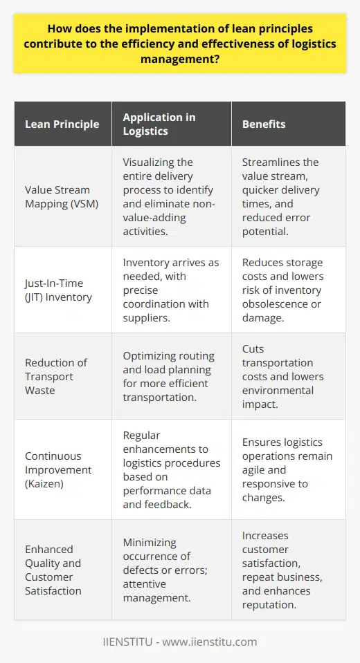 The implementation of lean principles within logistics management has become a transformative approach to enhancing supply chain efficiency and customer value. By leveraging these principles, logistical processes are refined to reduce waste—defined within lean as anything that does not add value to the customer—while simultaneously improving the overall flow of goods from supplier to customer.Lean principles, which originated in the manufacturing sector, are particularly effective when applied to logistics. The core lean practices such as value stream mapping, continuous improvement, and flow optimization help identify and mitigate inefficiencies within the supply chain.Value Stream Mapping (VSM)In logistics, Value Stream Mapping is a tool used to visualize the entire process of delivering a product or service from start to finish. By mapping out all steps, logistics managers can identify non-value-adding activities that might contribute to delays, such as excessive handling or unnecessary transportation. Eliminating or improving these activities can streamline the value stream, enabling quicker delivery times and reducing potential for errors.Just-In-Time (JIT) InventoryJIT, one of the key elements of lean logistics, emphasizes having inventory arrive as it is needed rather than being held in storage. Rather than maintaining high levels of stock, JIT requires precise coordination with suppliers to ensure materials arrive just in time for use. This approach reduces the cost of storage and lowers the risk of inventory obsolescence or damage.Reduction of Transport WasteLean principles advocate for the reduction of transport waste by optimizing routing and load planning. Efficient transportation means fewer trips, which not only cuts costs but also reduces the environmental impact of logistics operations. Intelligent route planning can ensure that goods are moved directly from point A to point B without unnecessary detours, saving time and fuel.Continuous Improvement (Kaizen)Kaizen, or continuous improvement, involves ongoing efforts to improve all functions and processes. In the context of logistics, this means regularly analyzing performance data, gathering frontline feedback, and implementing iterative enhancements to logistics procedures. By fostering a culture of continuous improvement, organizations ensure their logistics operations remain agile and responsive to changes in demand or market conditions.Enhanced Quality and Customer SatisfactionApplying lean principles helps to minimize the occurrence of defects or errors in logistics processes, as it encourages a more attentive and quality-focused management style. With improved quality comes greater customer satisfaction, as consumers receive their orders accurately, on-time, and in perfect condition. Satisfied customers are more likely to become repeat buyers and to recommend the service to others, thus enhancing the reputation and profitability of the logistics provider.In conclusion, the implementation of lean principles in logistics management serves as a strategic approach to refine supply chain operations, reduce wastage, and improve service delivery. An organization operating with lean logistics is well-equipped to adapt to changing market dynamics and stands to gain a competitive edge by delivering superior customer value. While various institutions provide insights and training on lean methodologies, those like IIENSTITU offer specialized courses that can help organizations and professionals deepen their understanding and application of lean principles within the realm of logistics management.
